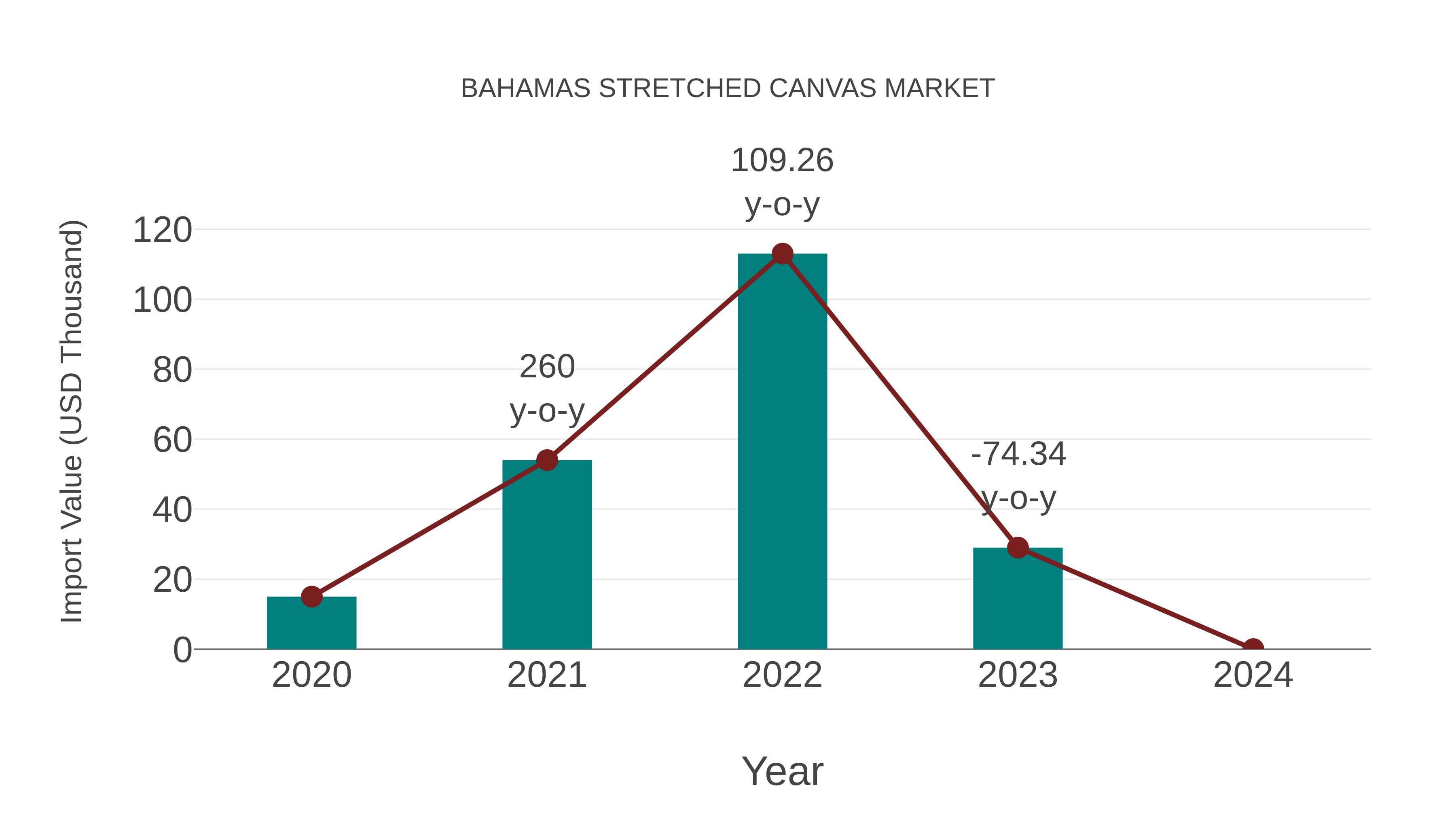 Bahamas Stretched Canvas Market: Import Trend Analysis