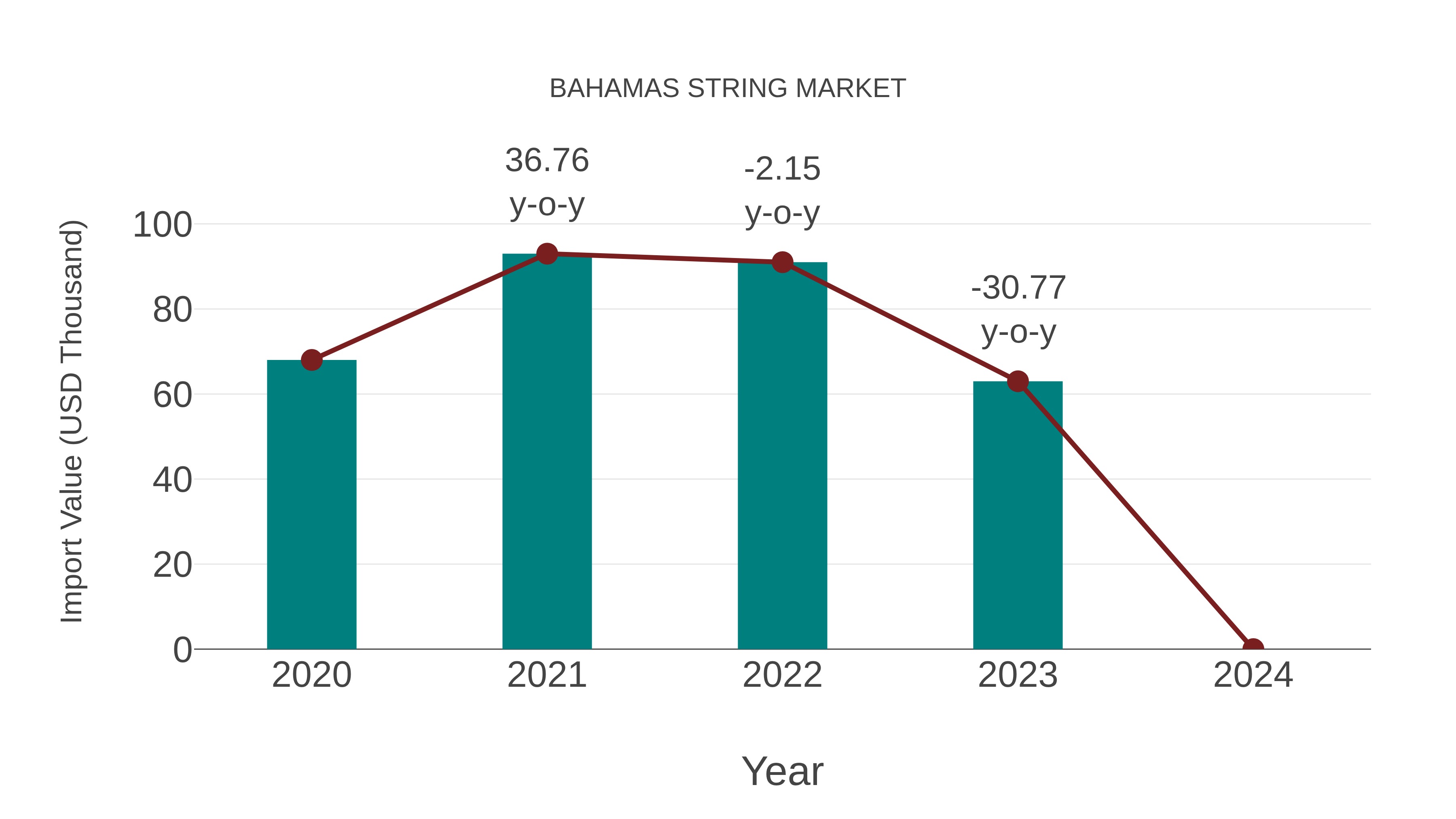  Bahamas String Market: Import Trend Analysis