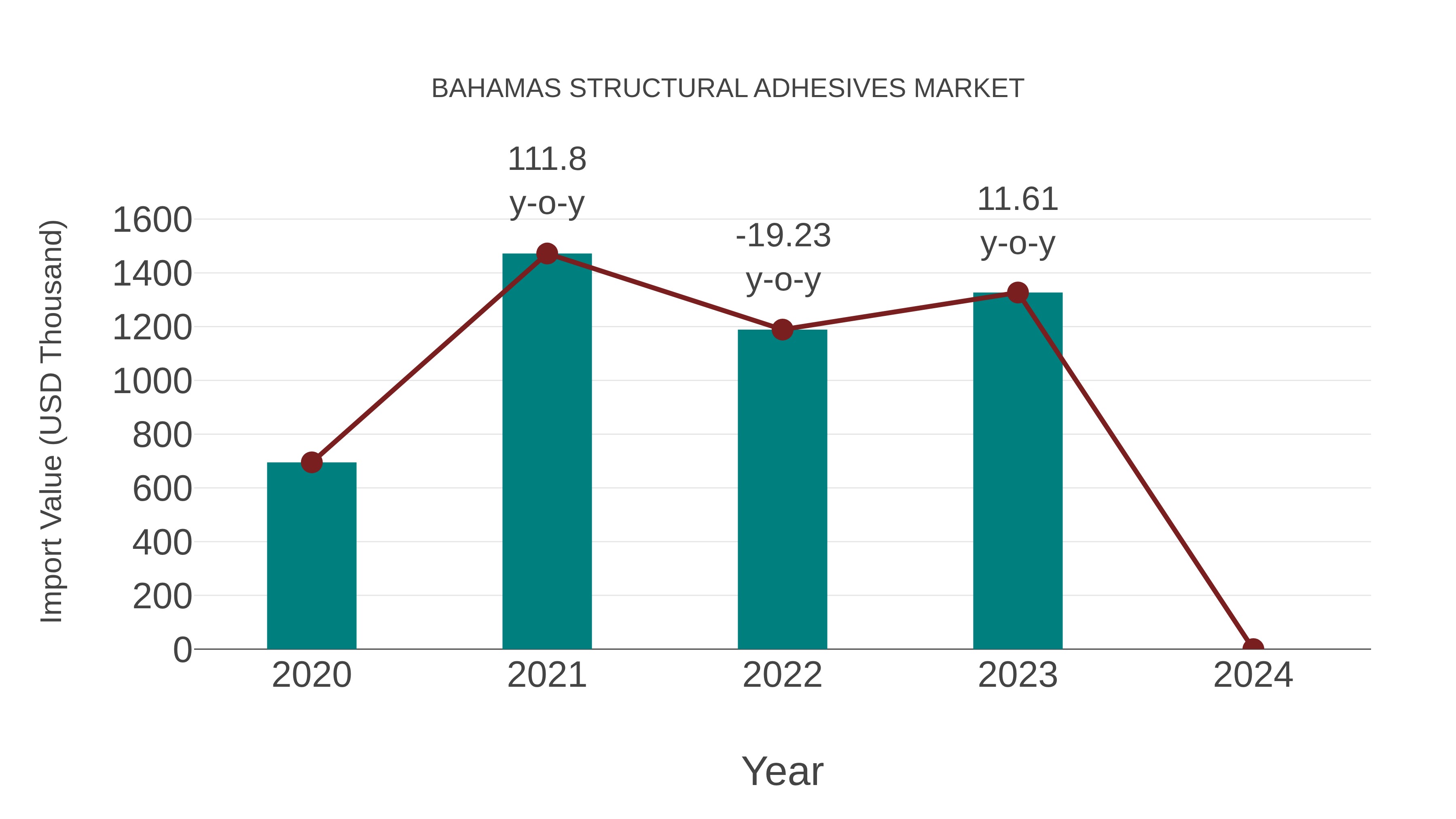 Bahamas Structural Adhesives Market: Import Trend Analysis