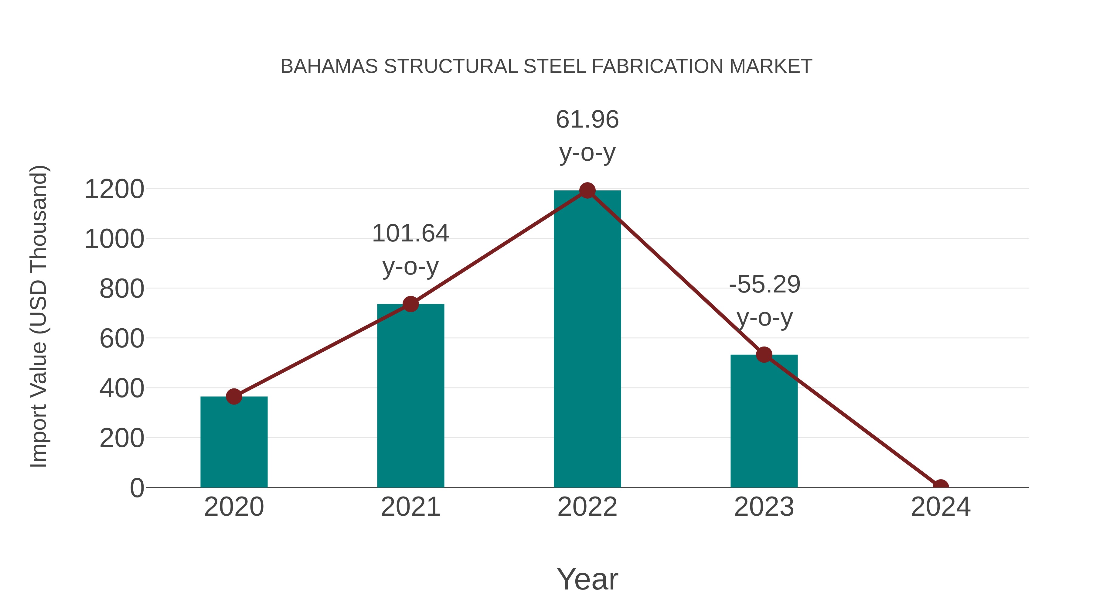 Bahamas Structural Steel Fabrication Market: Import Trend Analysis