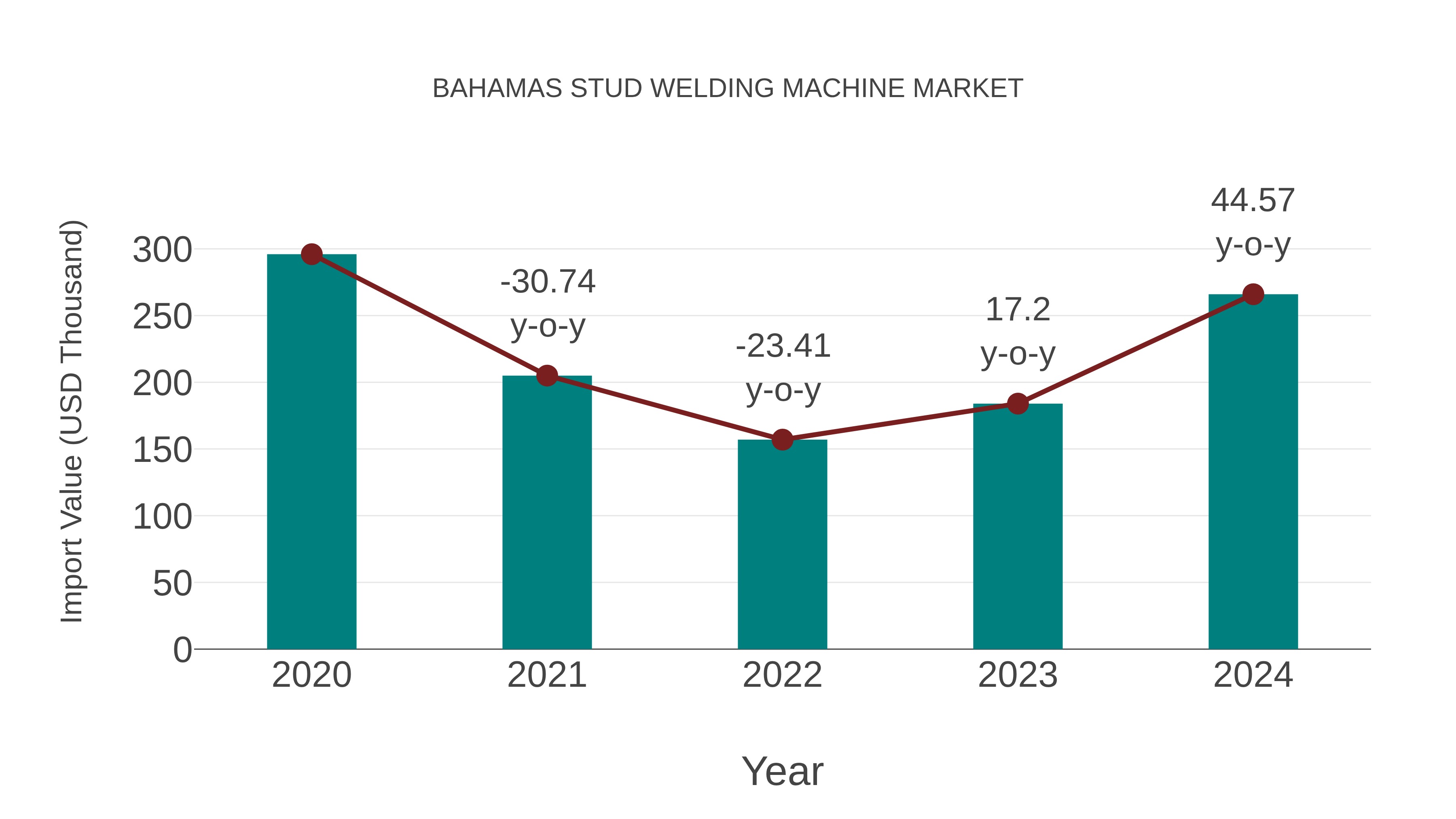  Bahamas Stud Welding Machine Market: Import Trend Analysis