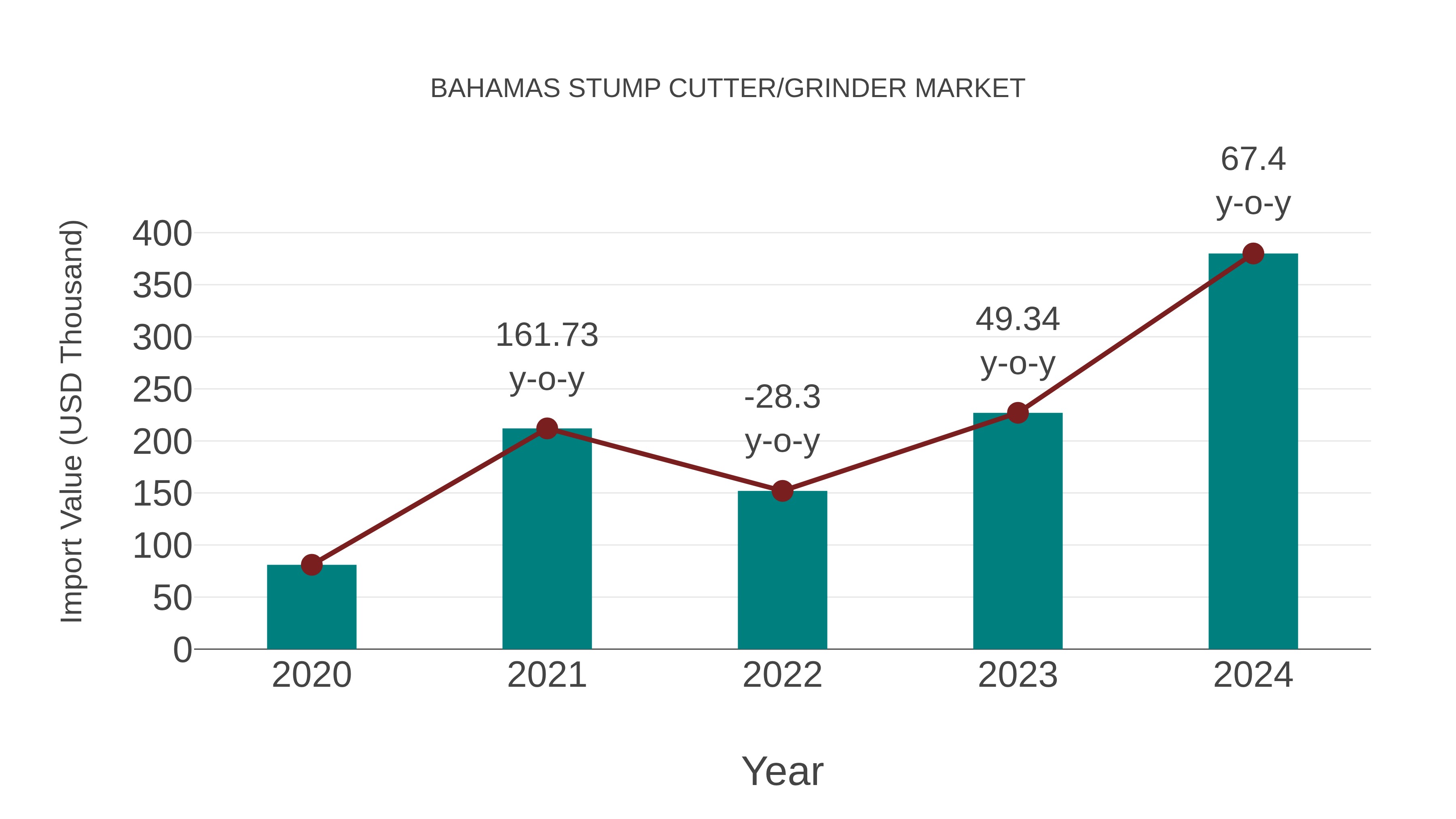  Bahamas Stump Cutter/grinder Market: Import Trend Analysis