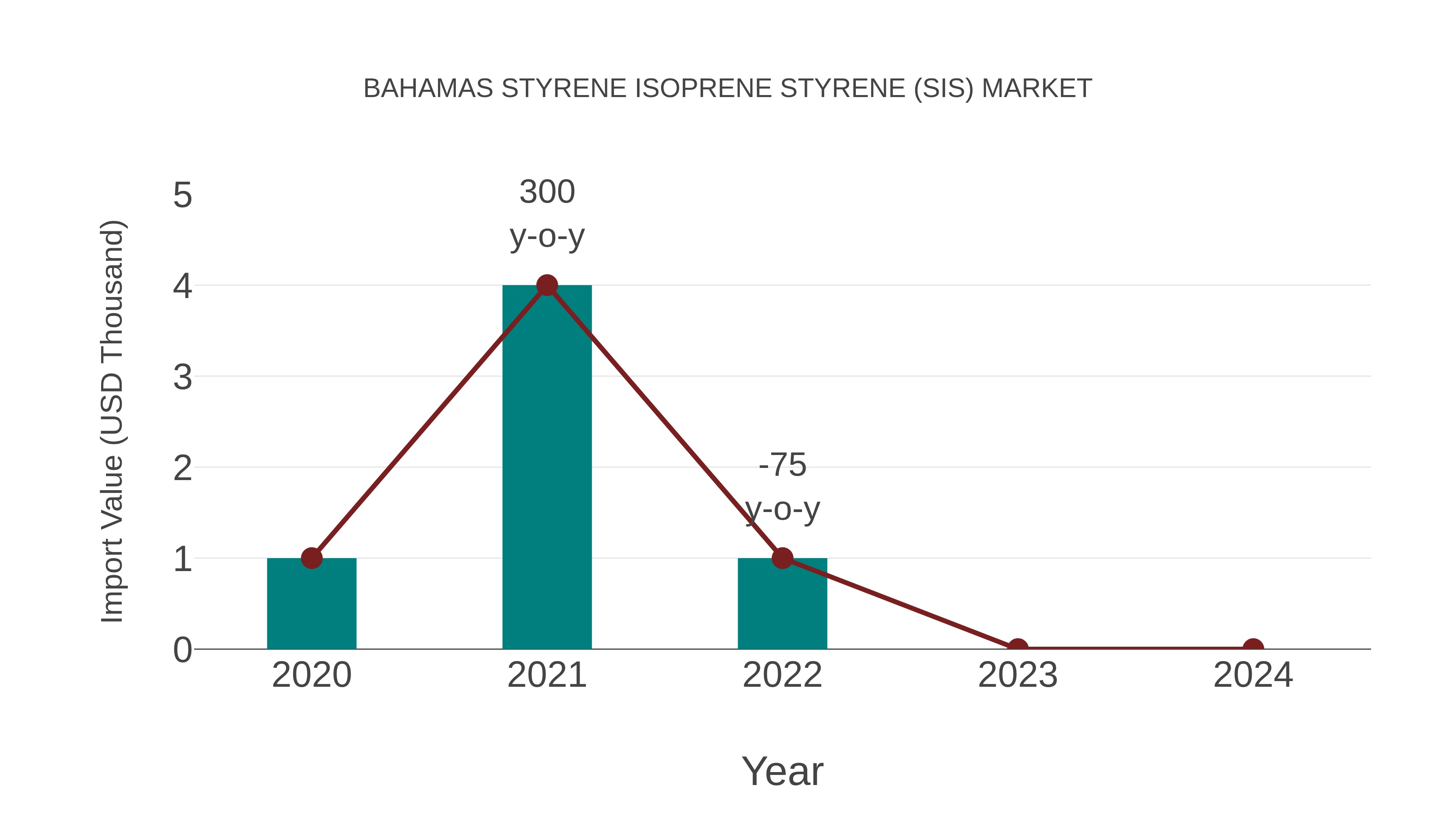  Bahamas Styrene Isoprene Styrene (Sis) Market: Import Trend Analysis
