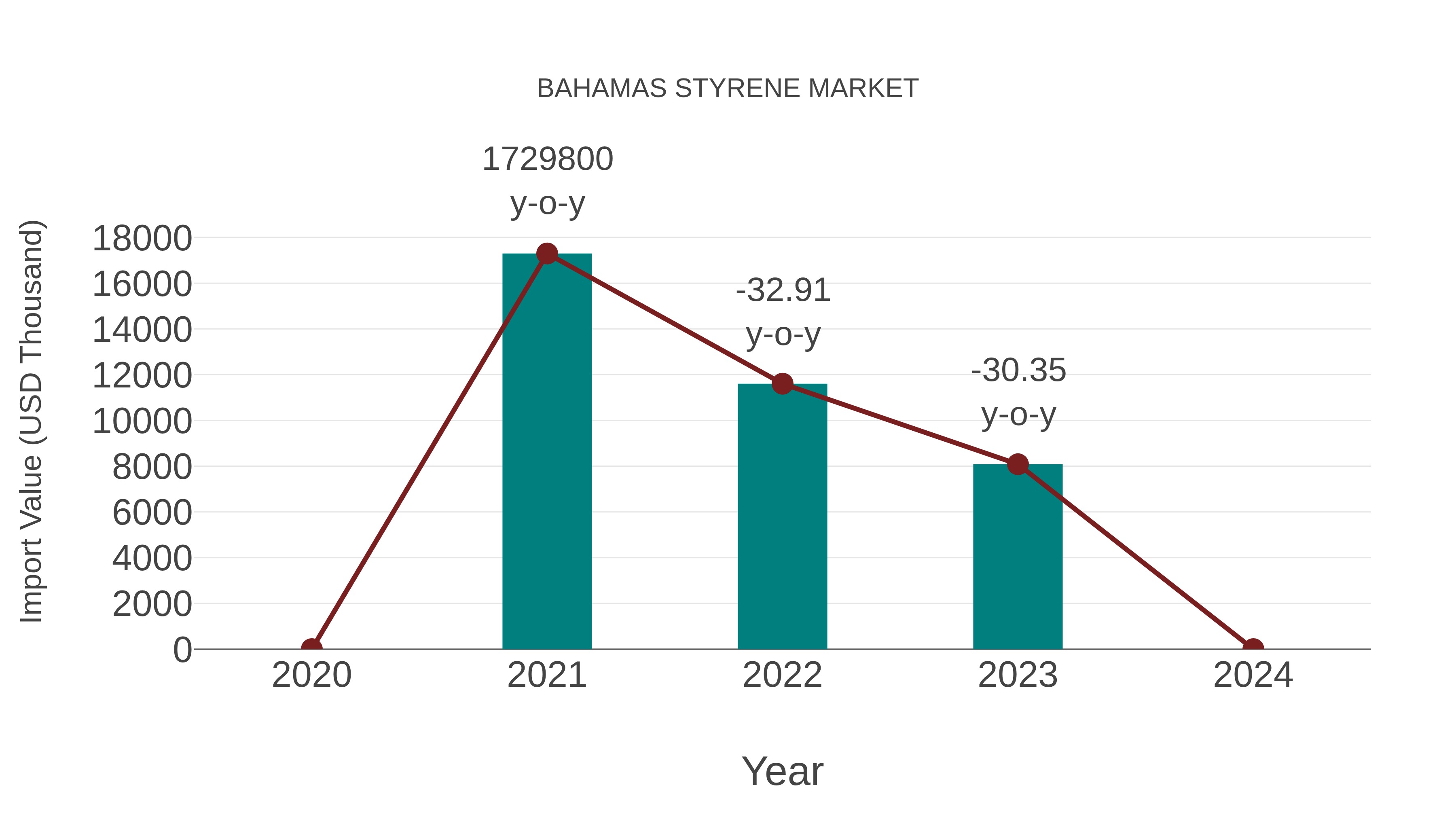  Bahamas Styrene Market: Import Trend Analysis