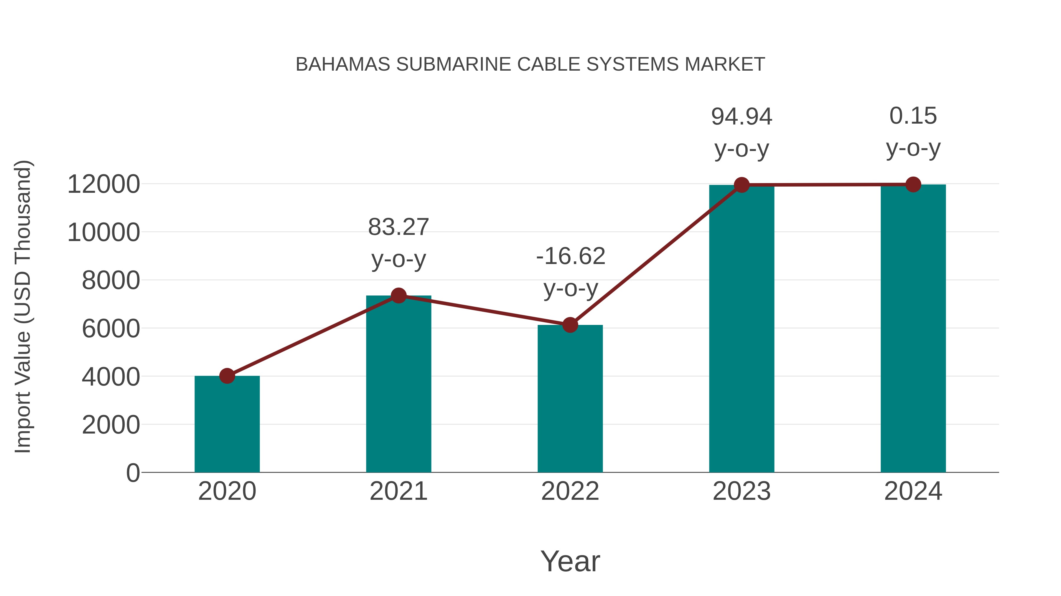 Bahamas Submarine Cable Systems Market: Import Trend Analysis