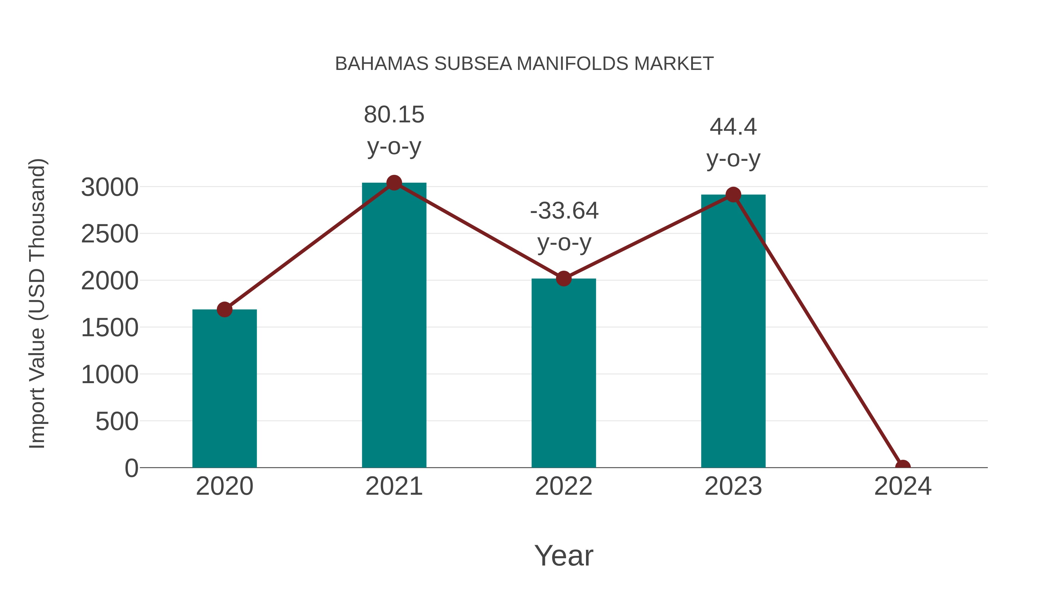 Bahamas Subsea Manifolds Market: Import Trend Analysis