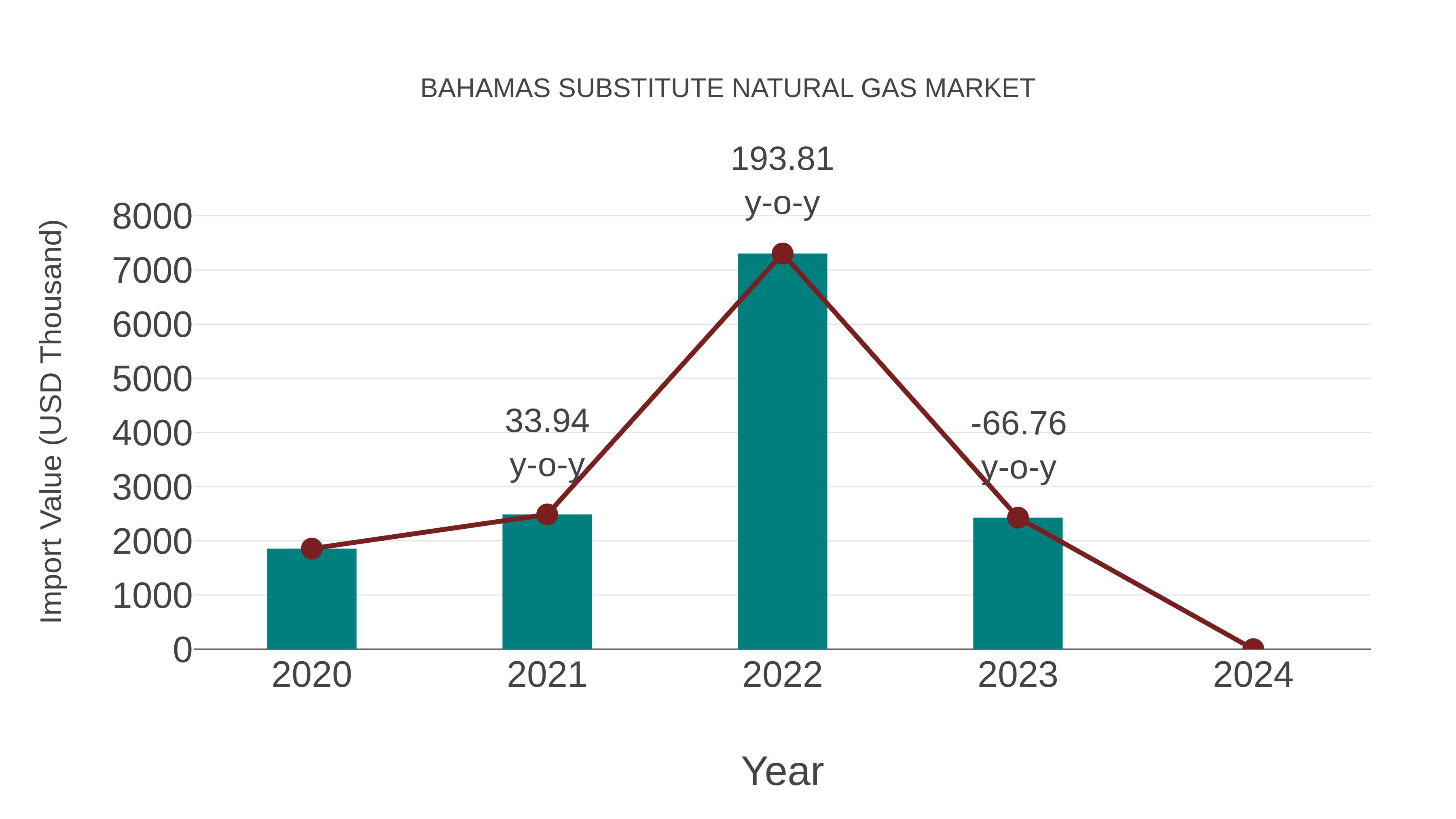  Bahamas Substitute Natural Gas Market: Import Trend Analysis