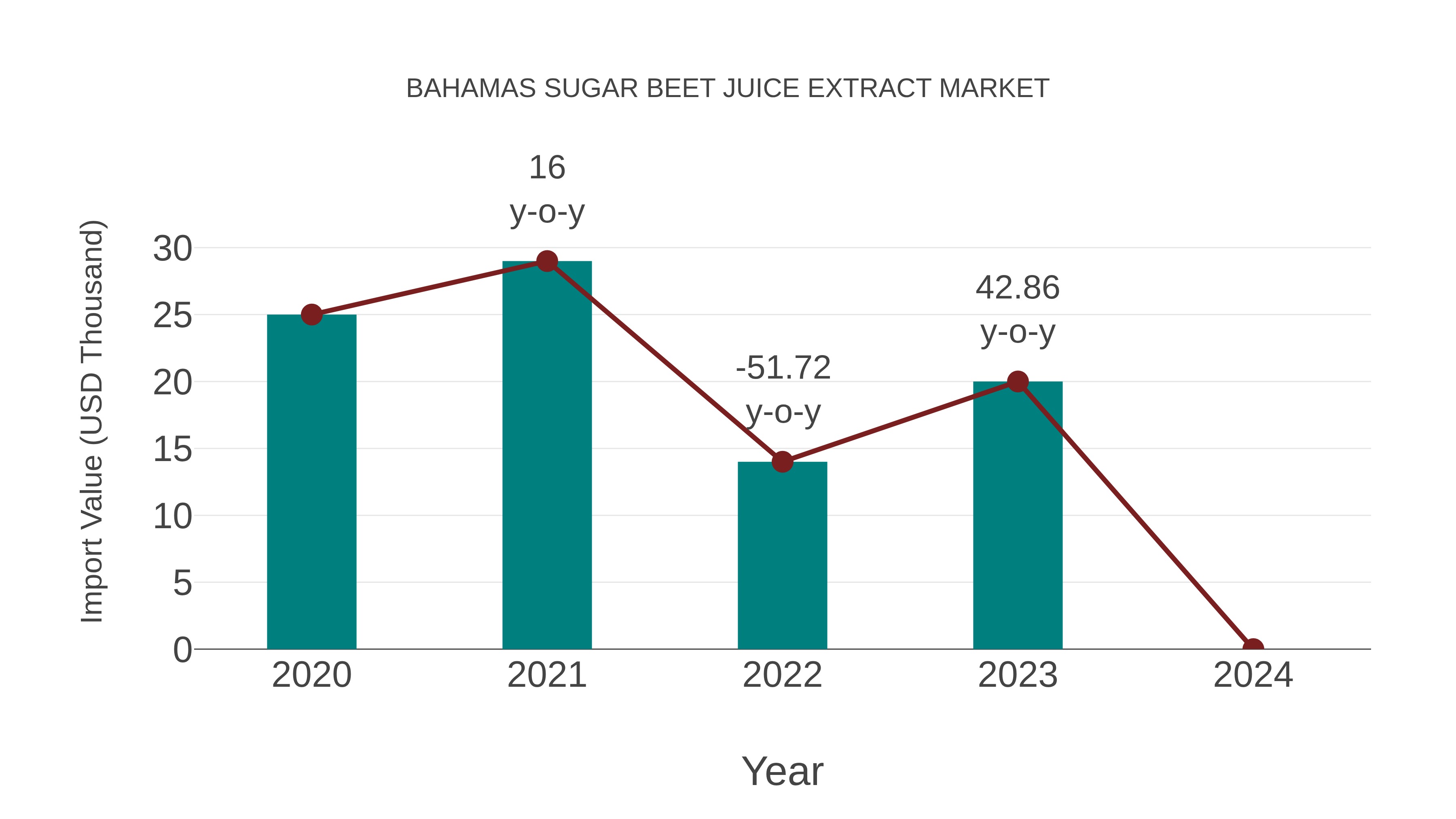 Bahamas Sugar Beet Juice Extract Market: Import Trend Analysis