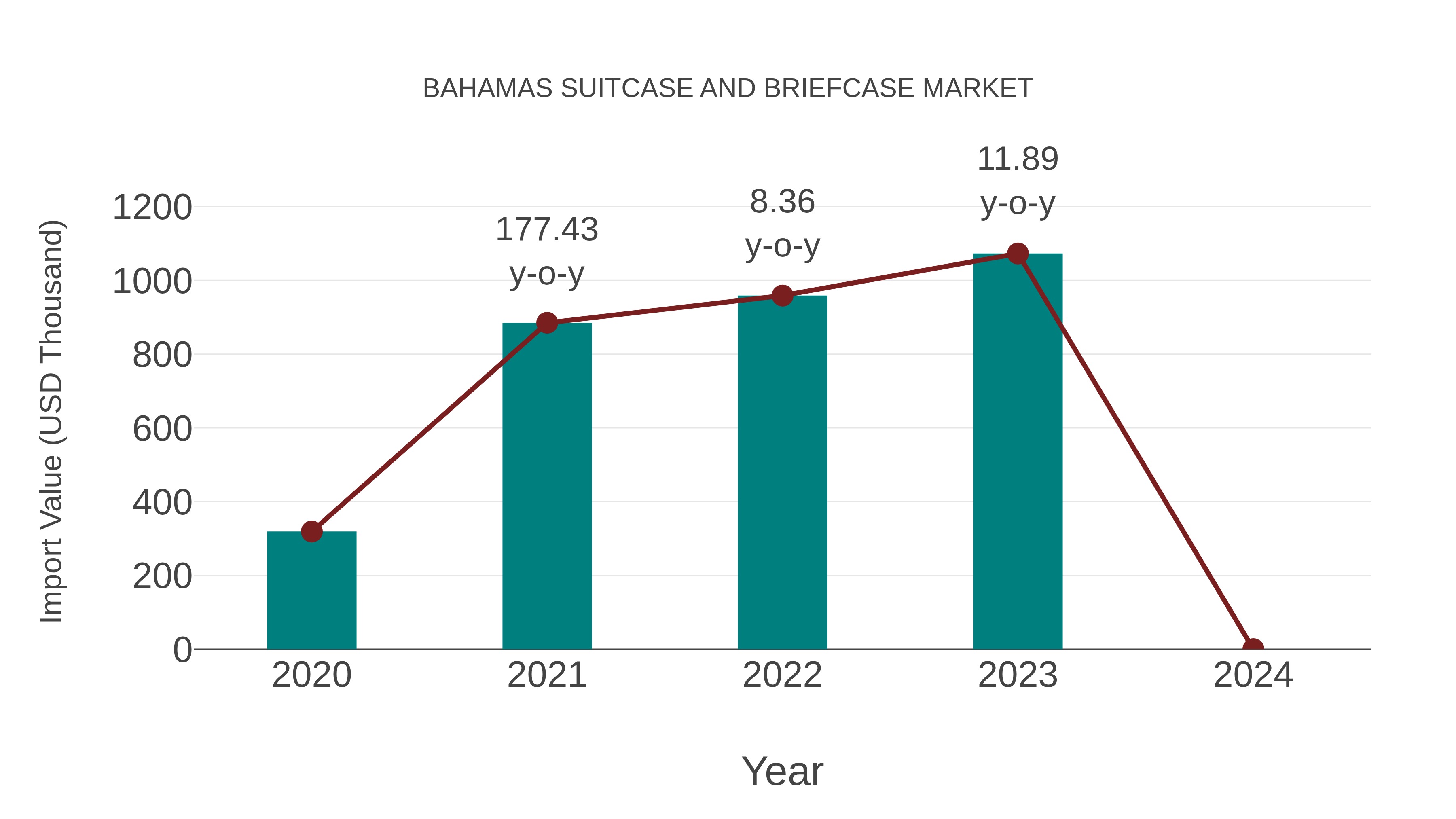  Bahamas Suitcase and Briefcase Market: Import Trend Analysis