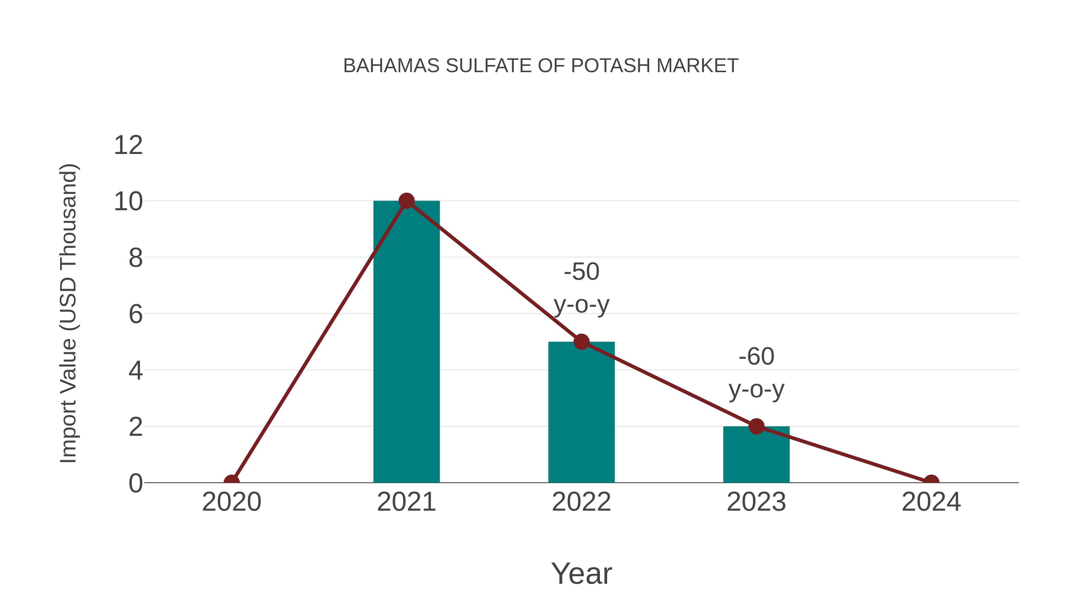  Bahamas Sulfate of Potash Market: Import Trend Analysis