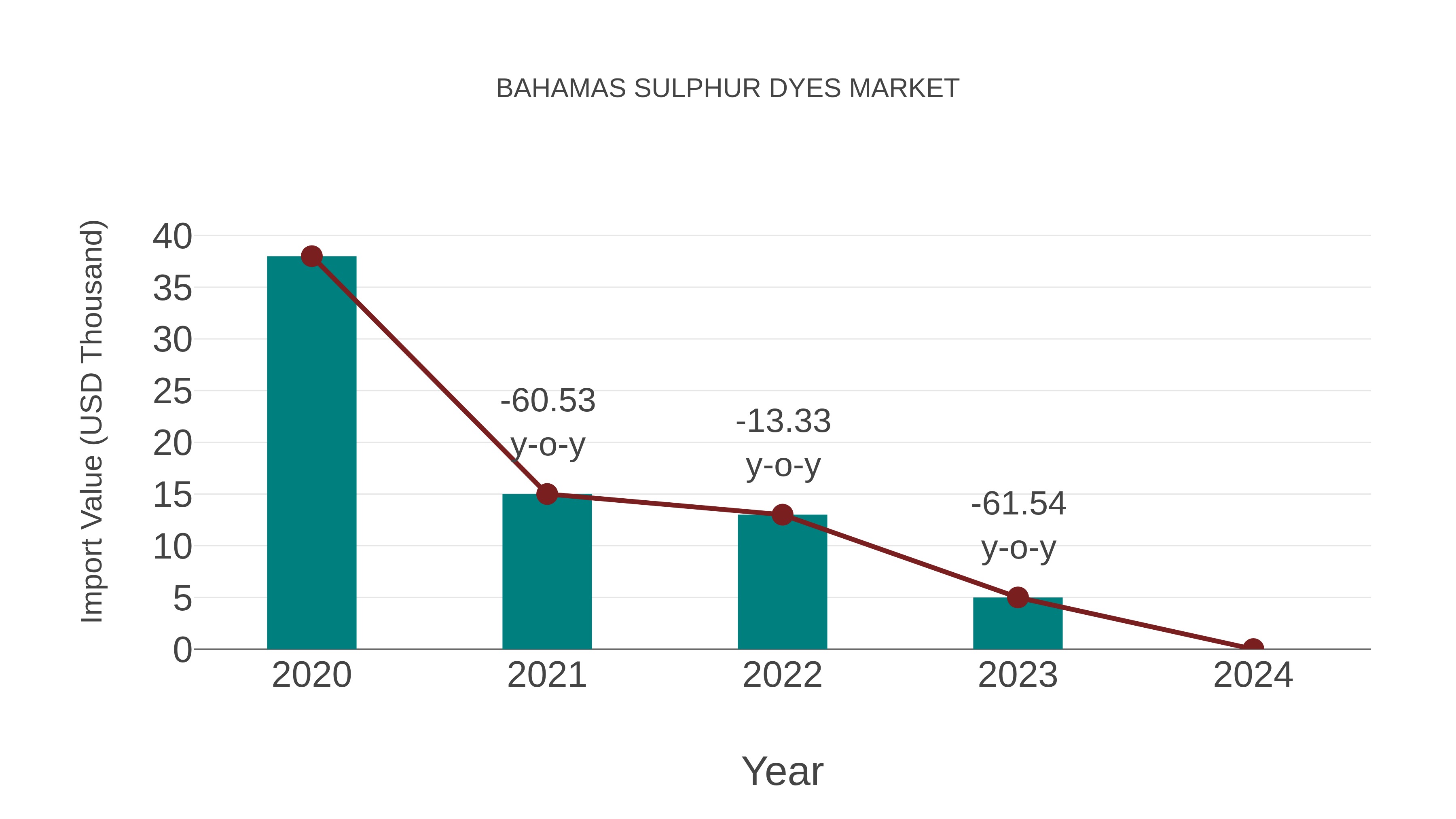 Bahamas Sulphur Dyes Market: Import Trend Analysis