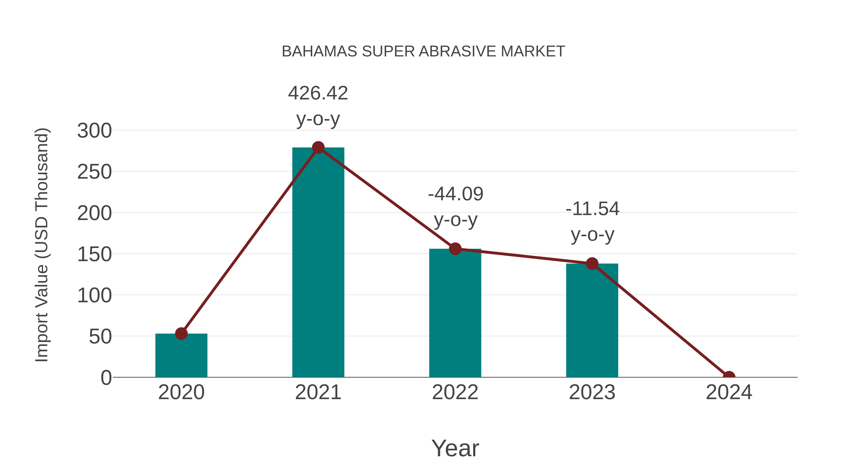  Bahamas Super Abrasive Market: Import Trend Analysis