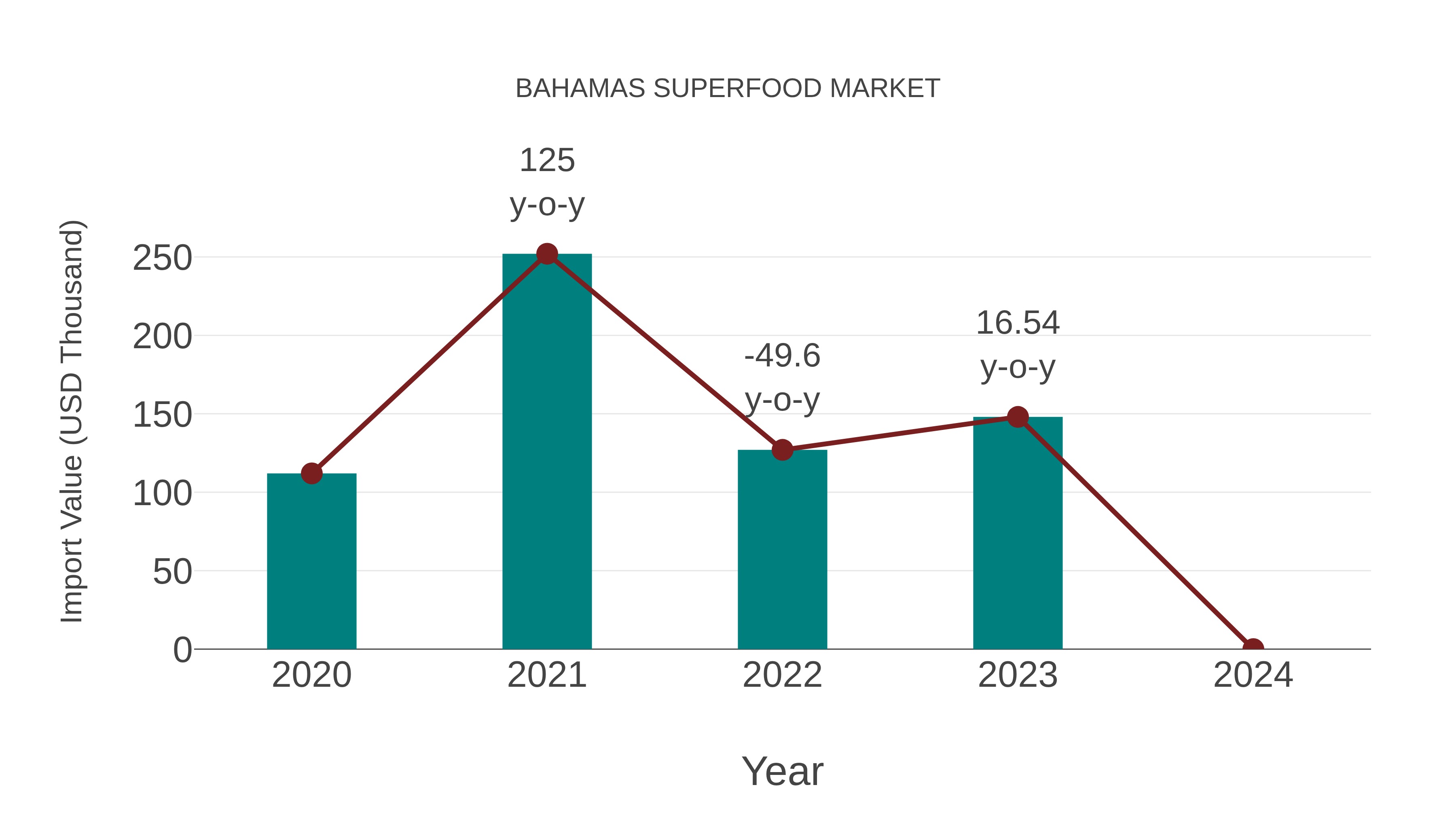  Bahamas Superfood Market: Import Trend Analysis