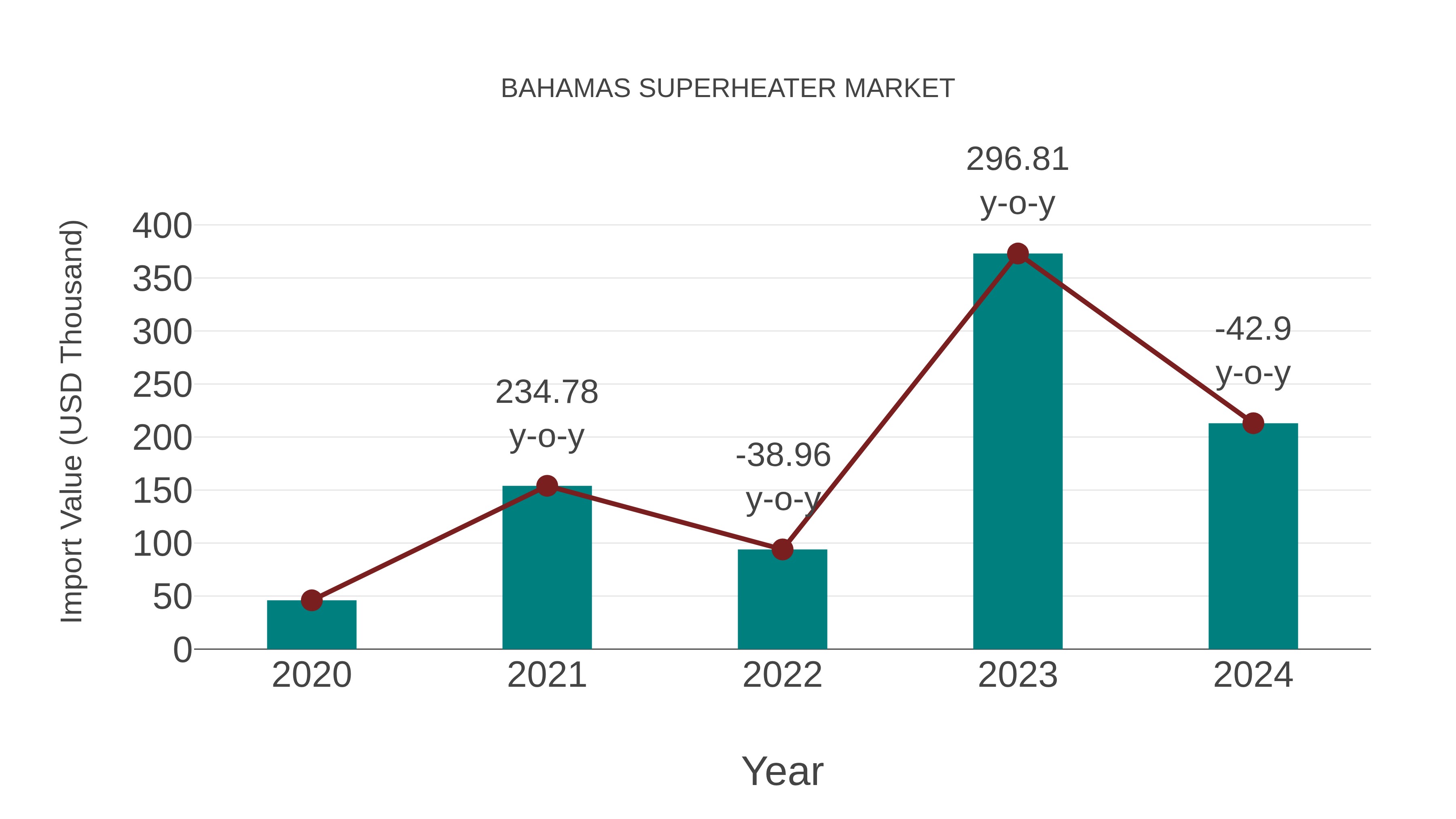  Bahamas Superheater Market: Import Trend Analysis