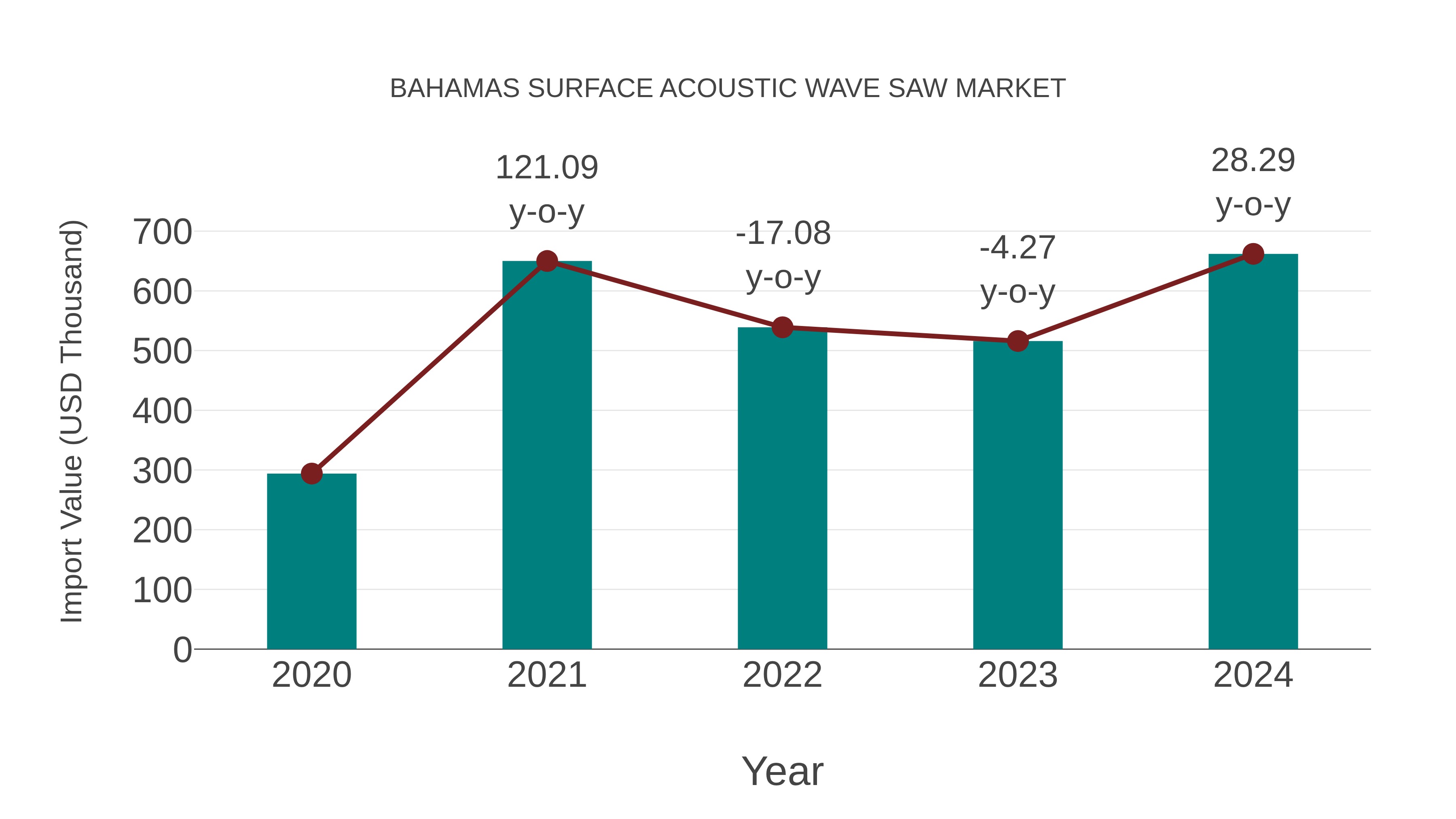  Bahamas Surface Acoustic Wave Saw Market: Import Trend Analysis