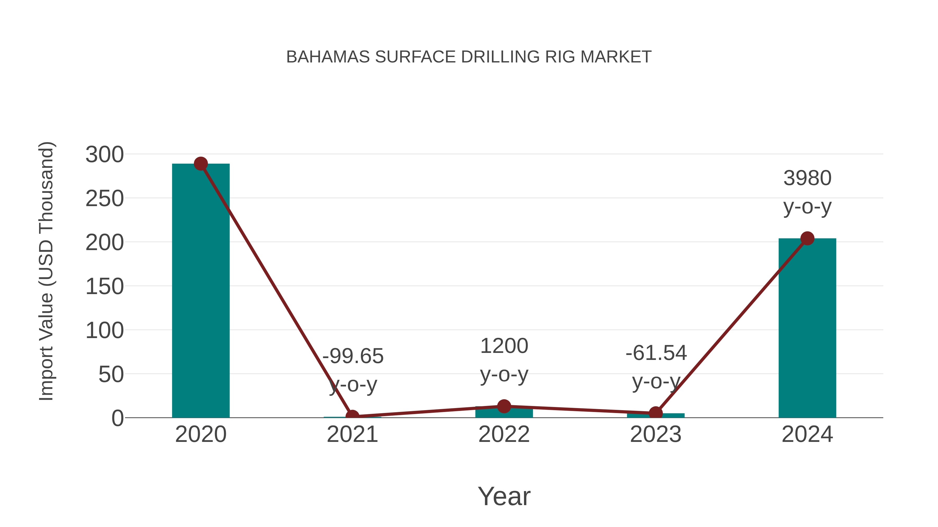  Bahamas Surface Drilling Rig Market: Import Trend Analysis