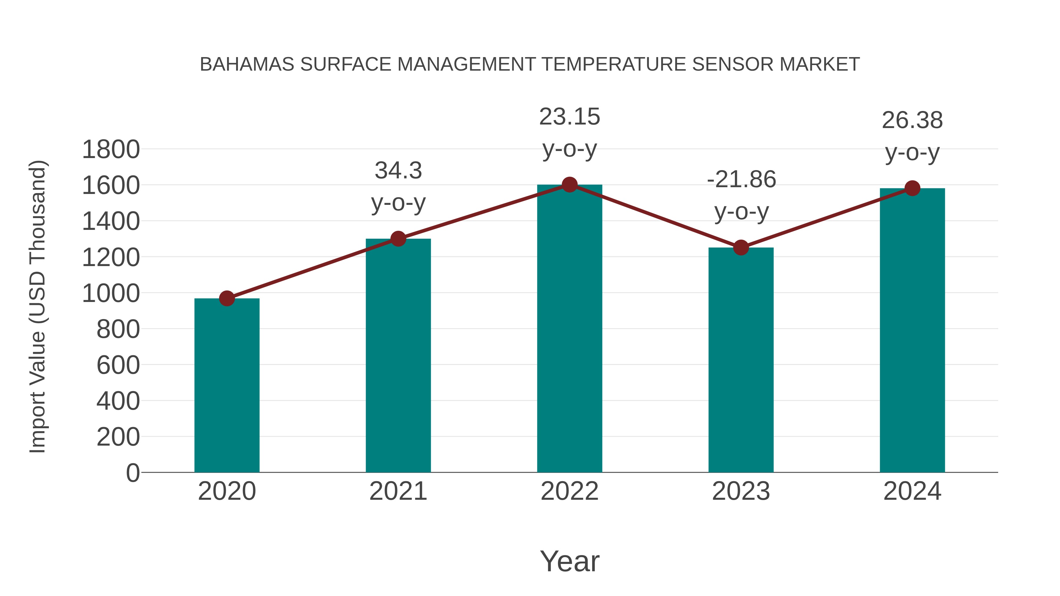 Bahamas Surface Management Temperature Sensor Market: Import Trend Analysis
