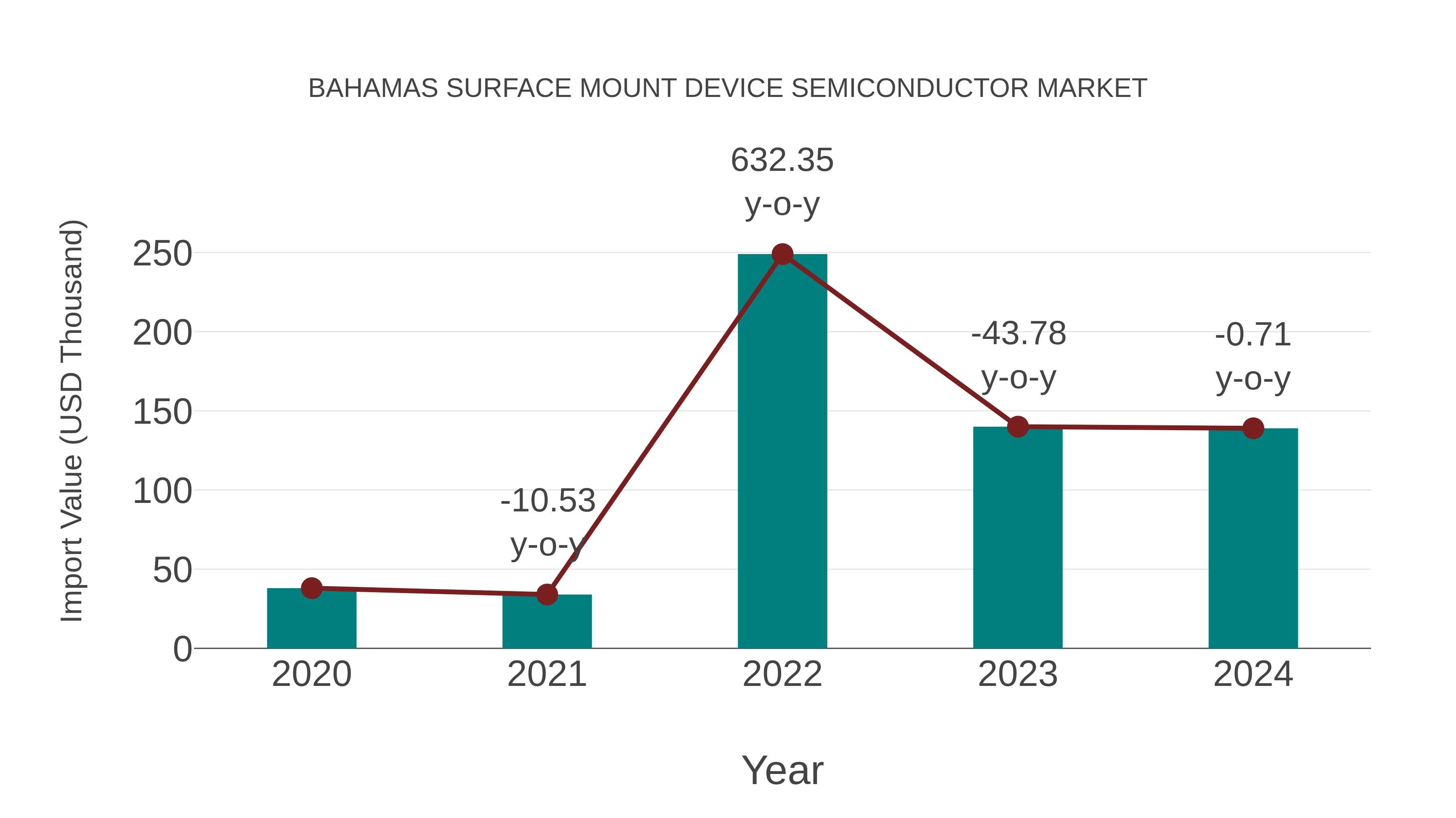  Bahamas Surface Mount Device Semiconductor Market: Import Trend Analysis