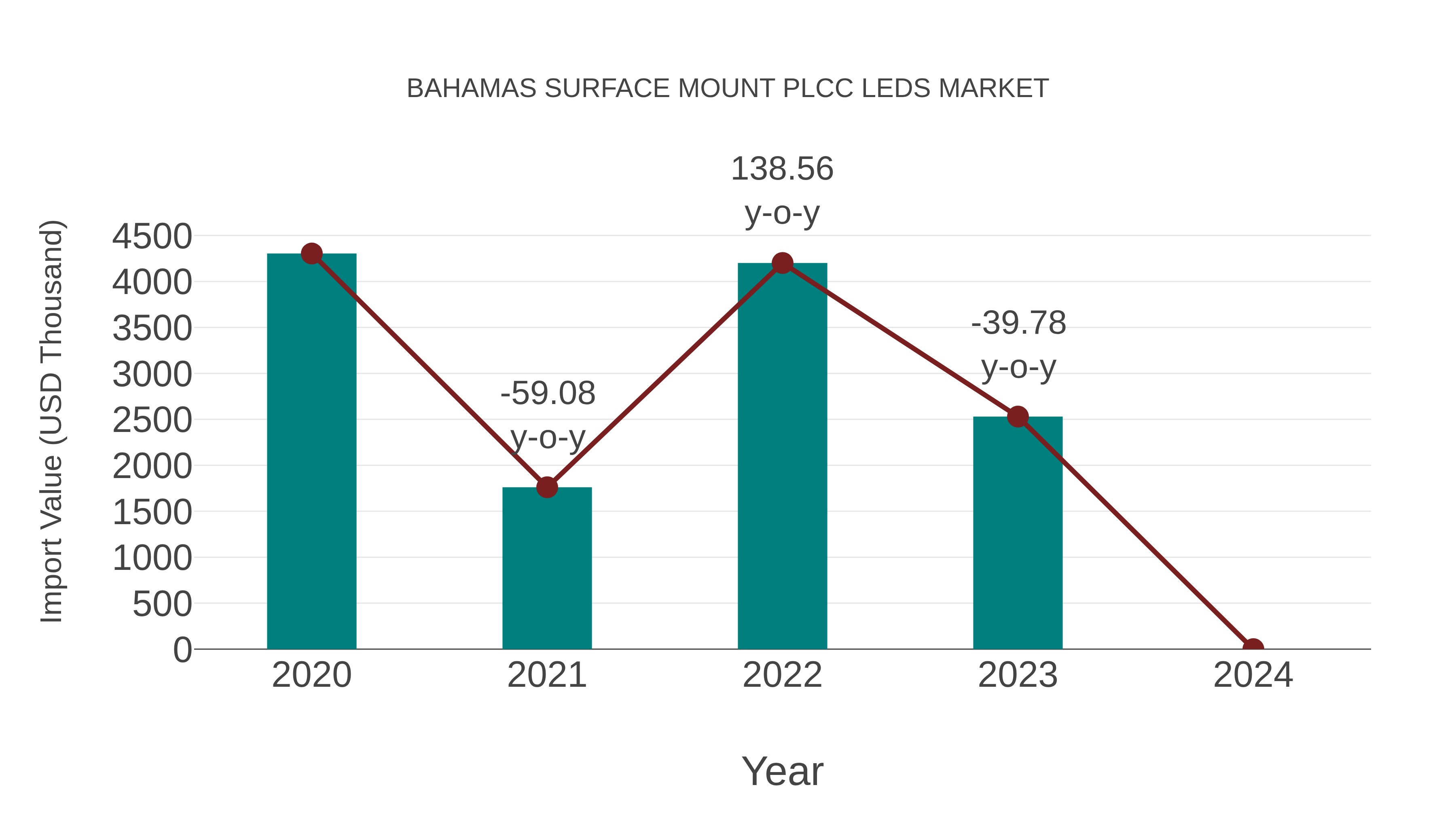  Bahamas Surface Mount Plcc Leds Market: Import Trend Analysis
