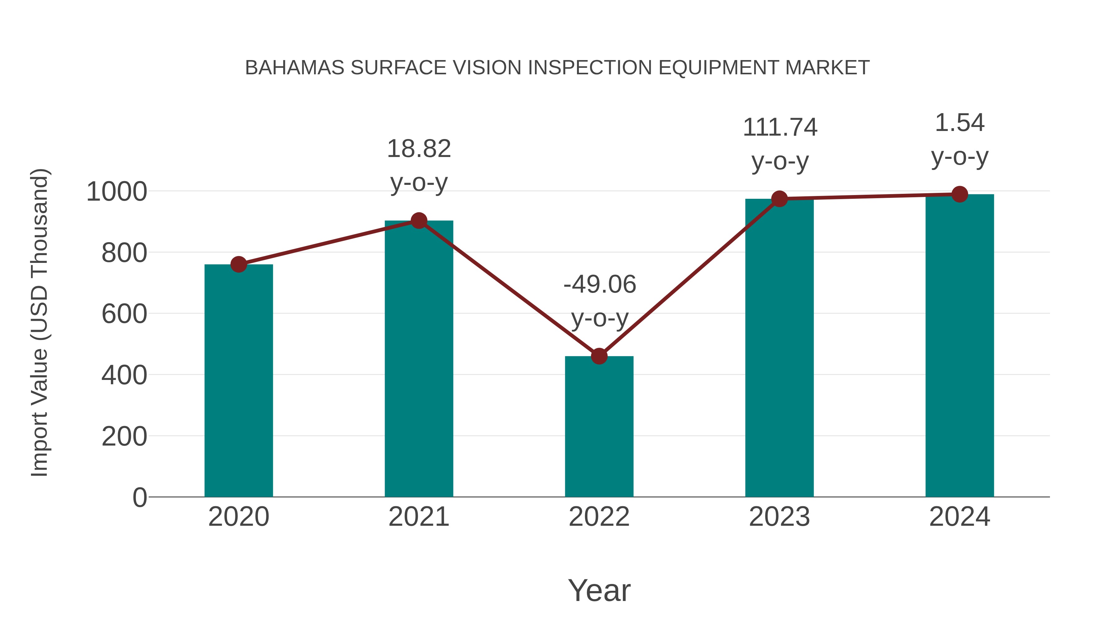 Bahamas Surface Vision Inspection Equipment Market: Import Trend Analysis