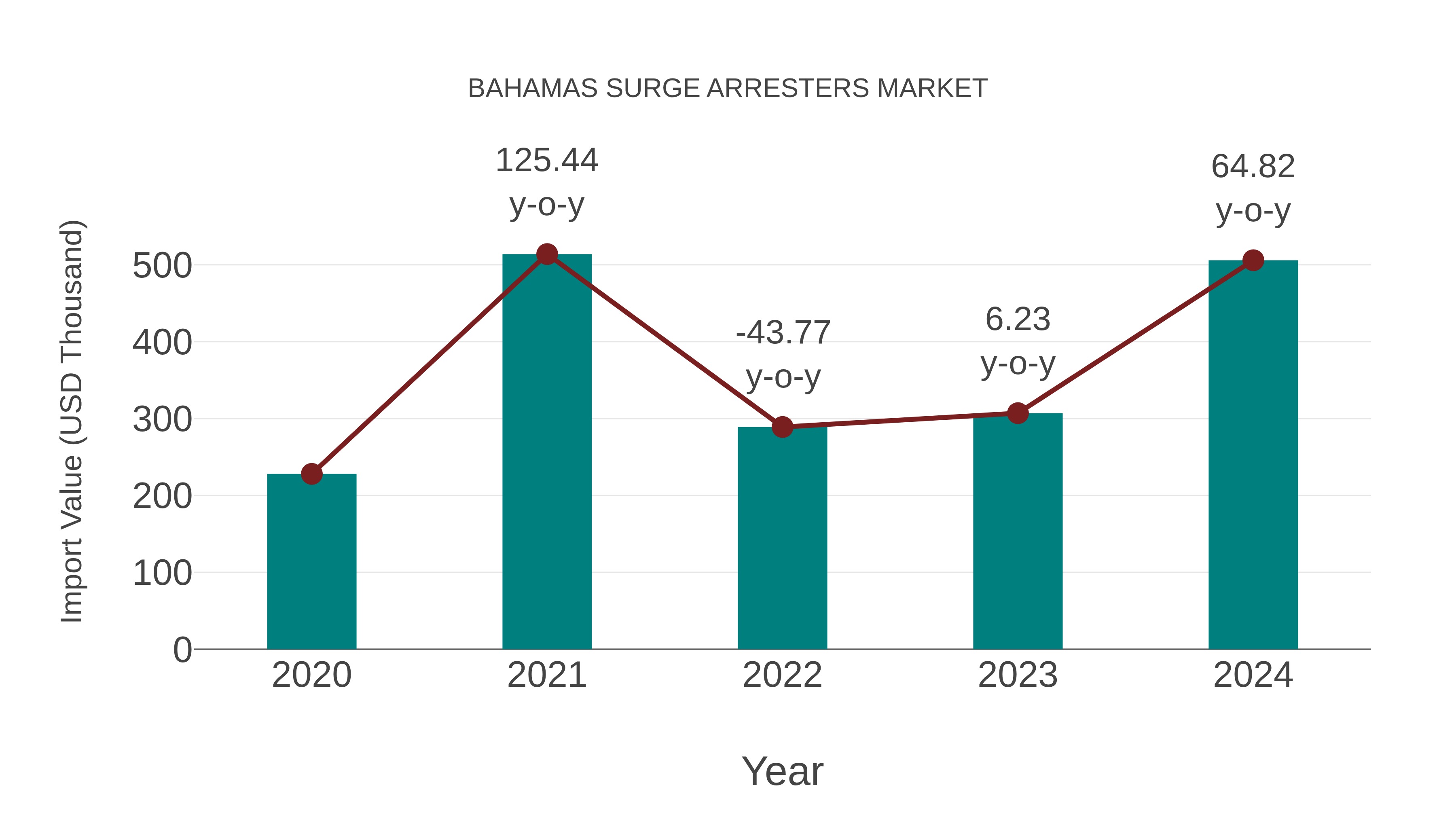  Bahamas Surge Arresters Market: Import Trend Analysis