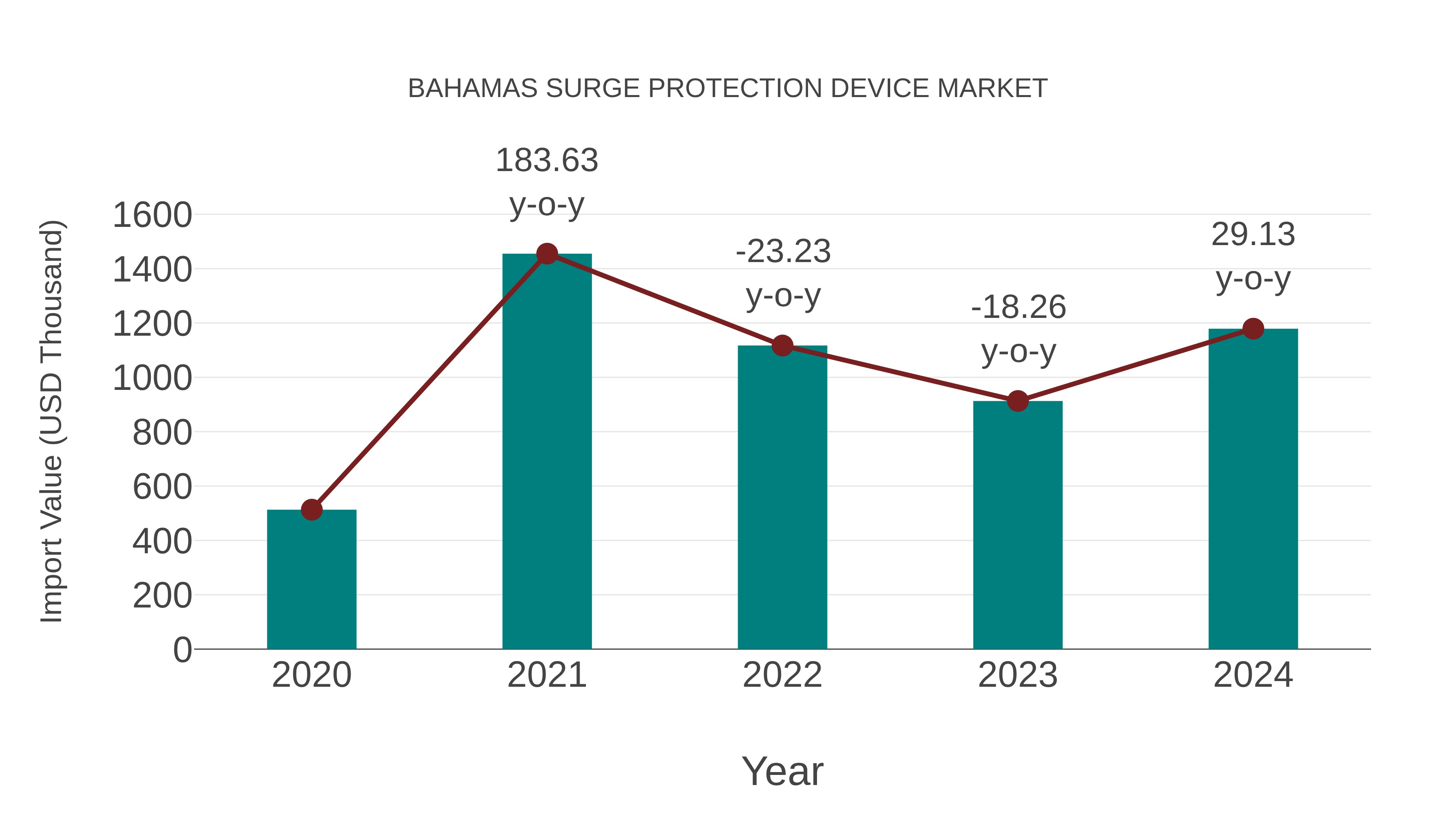  Bahamas Surge Protection Device Market: Import Trend Analysis