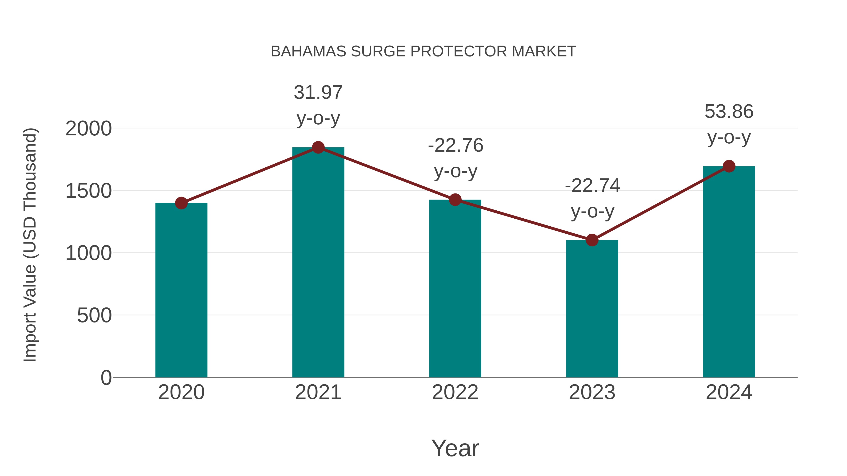  Bahamas Surge Protector Market: Import Trend Analysis