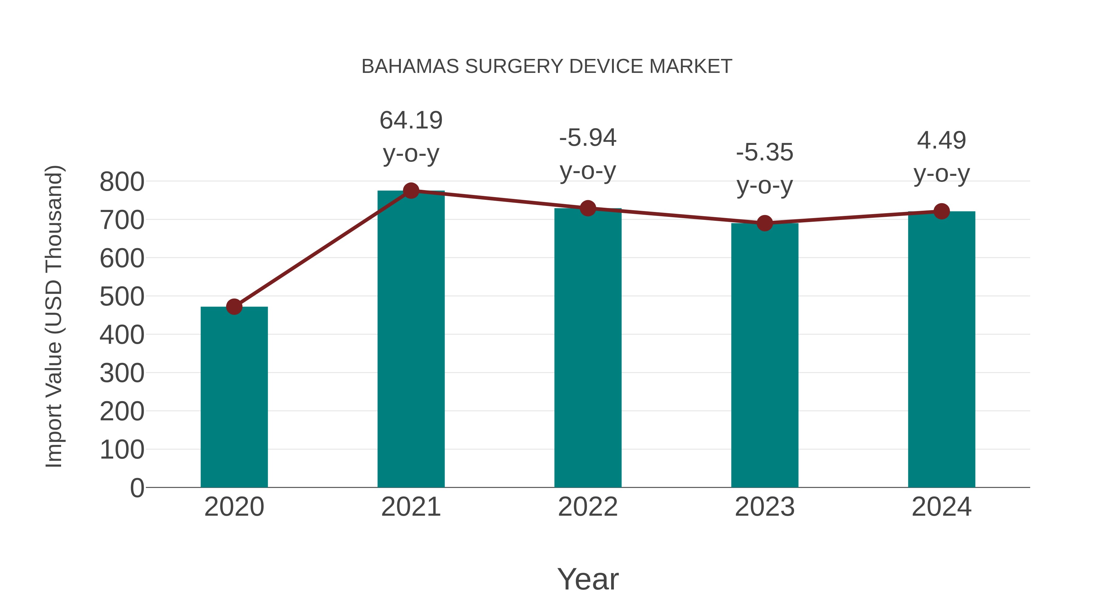  Bahamas Surgery Device Market: Import Trend Analysis
