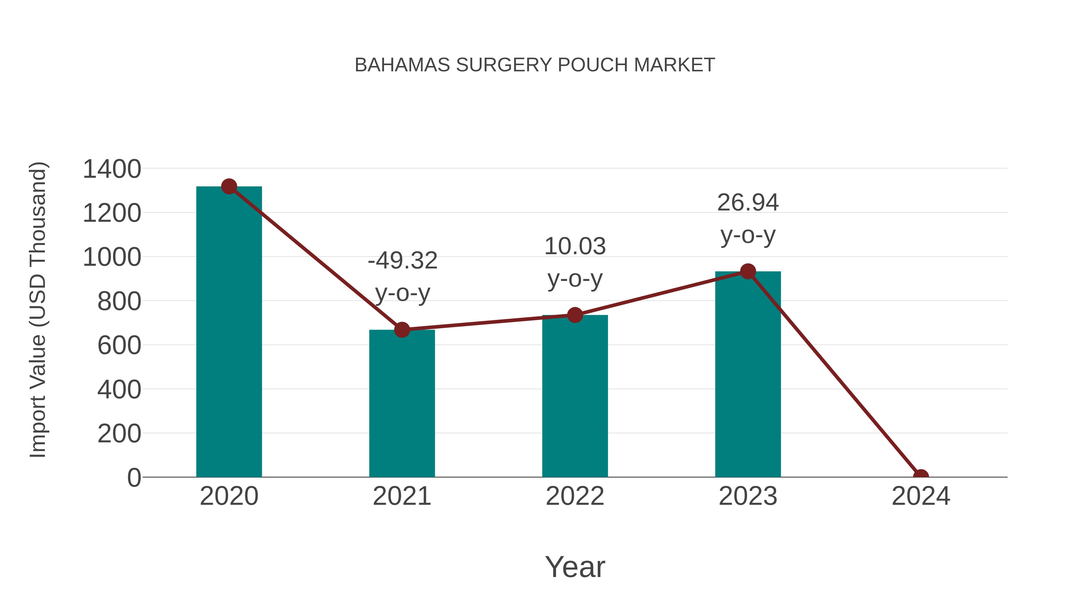  Bahamas Surgery Pouch Market: Import Trend Analysis