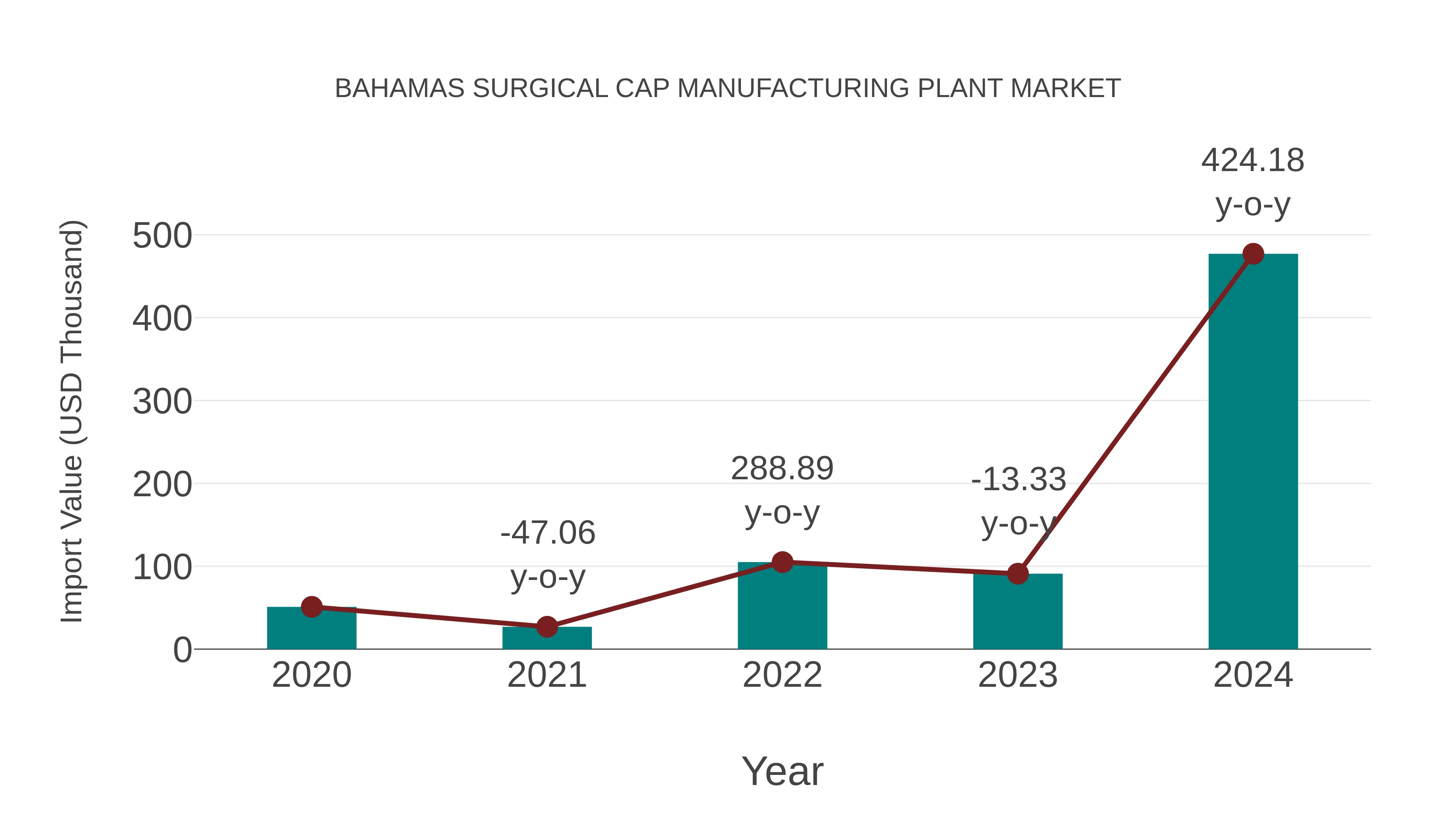  Bahamas Surgical Cap Manufacturing Plant Market: Import Trend Analysis