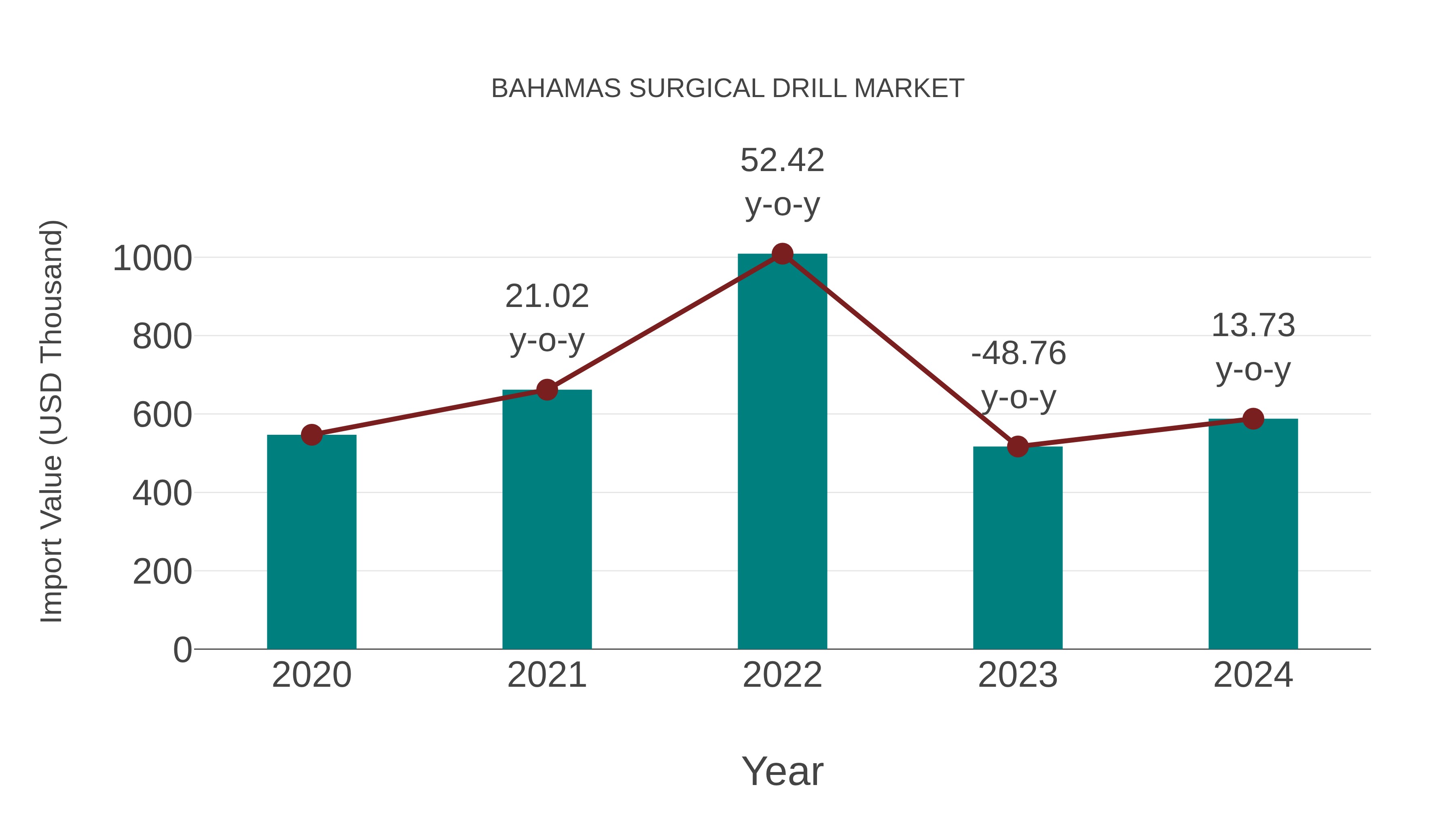  Bahamas Surgical Drill Market: Import Trend Analysis