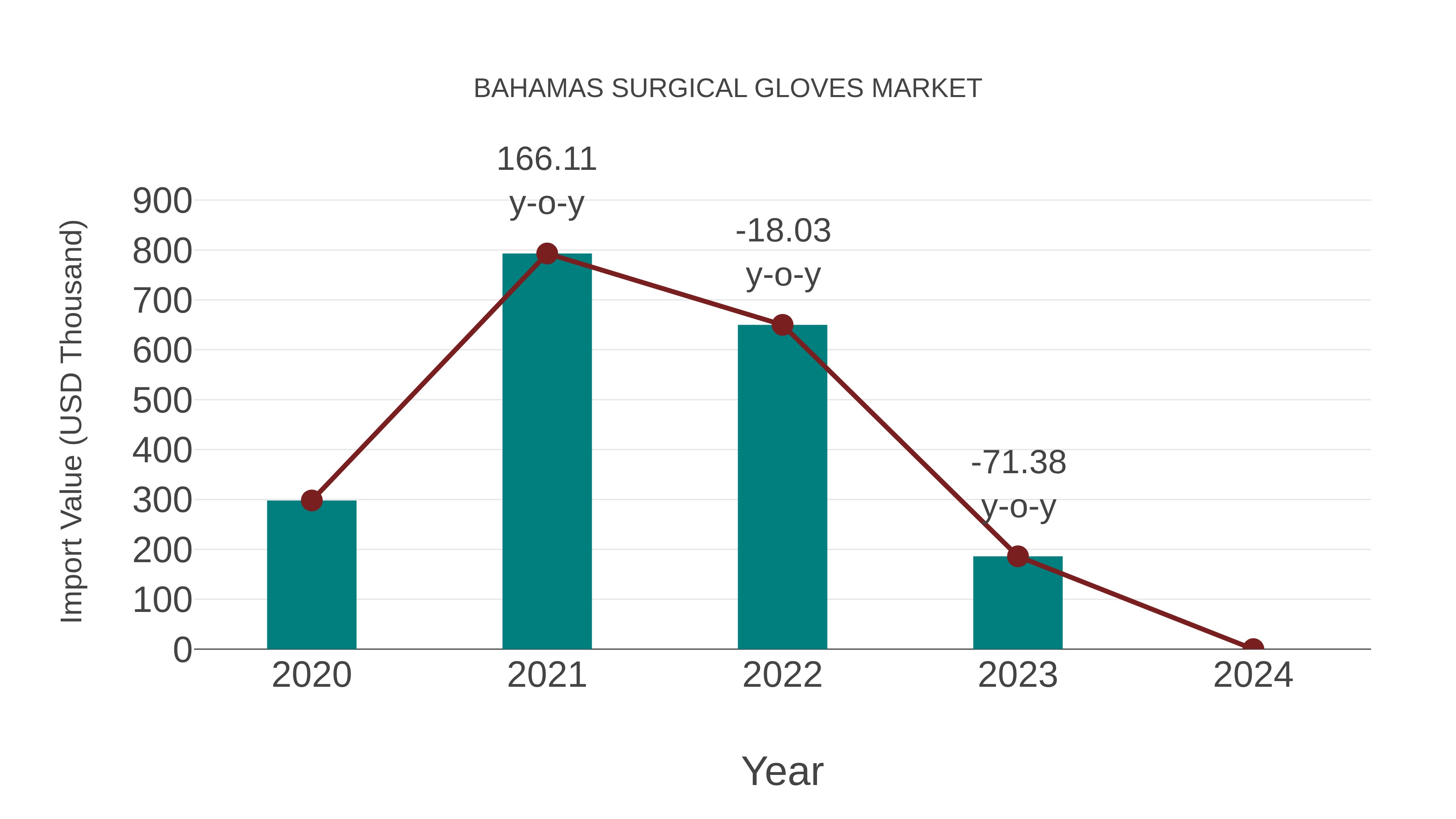  Bahamas Surgical Gloves Market: Import Trend Analysis