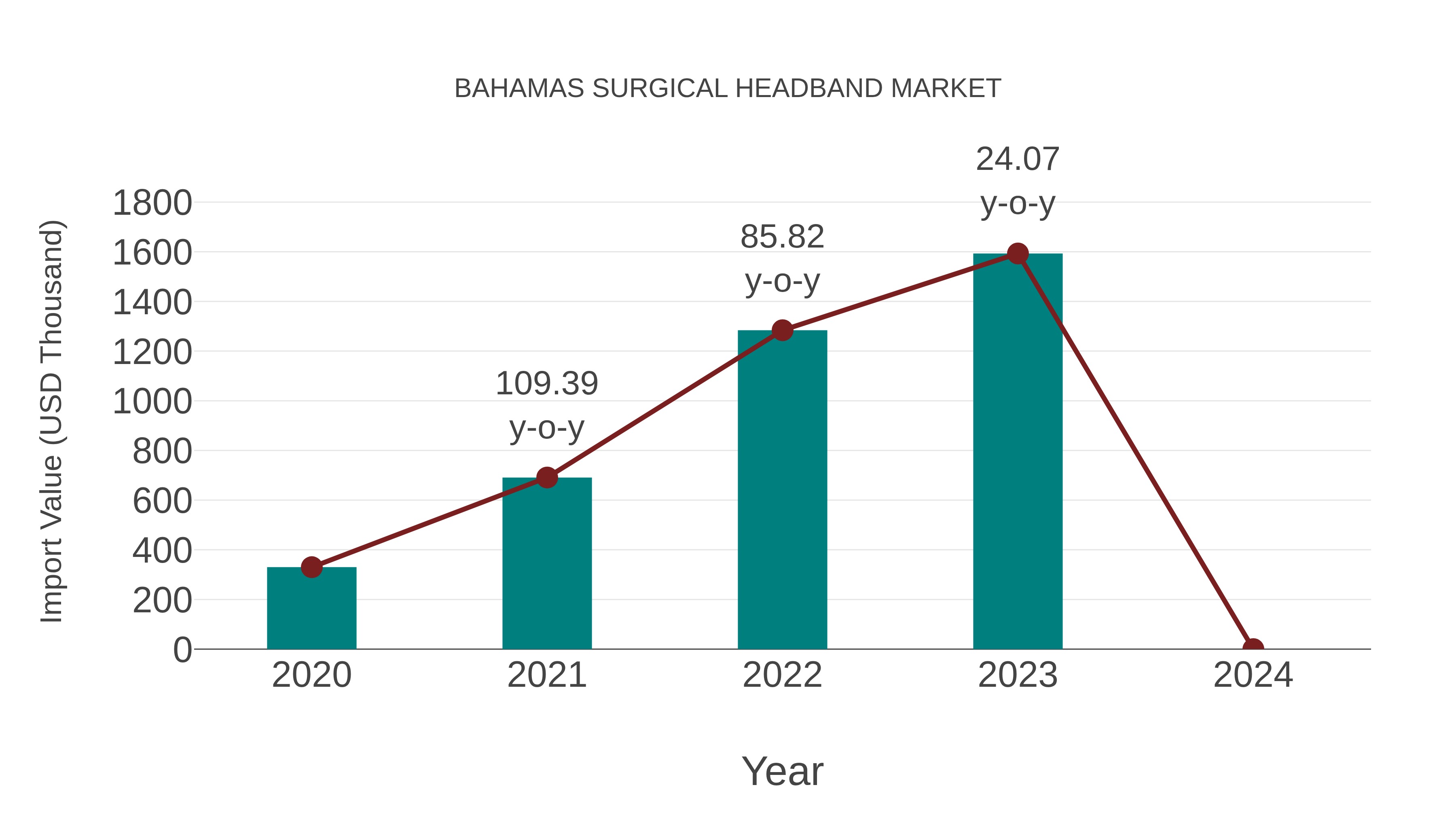  Bahamas Surgical Headband Market: Import Trend Analysis