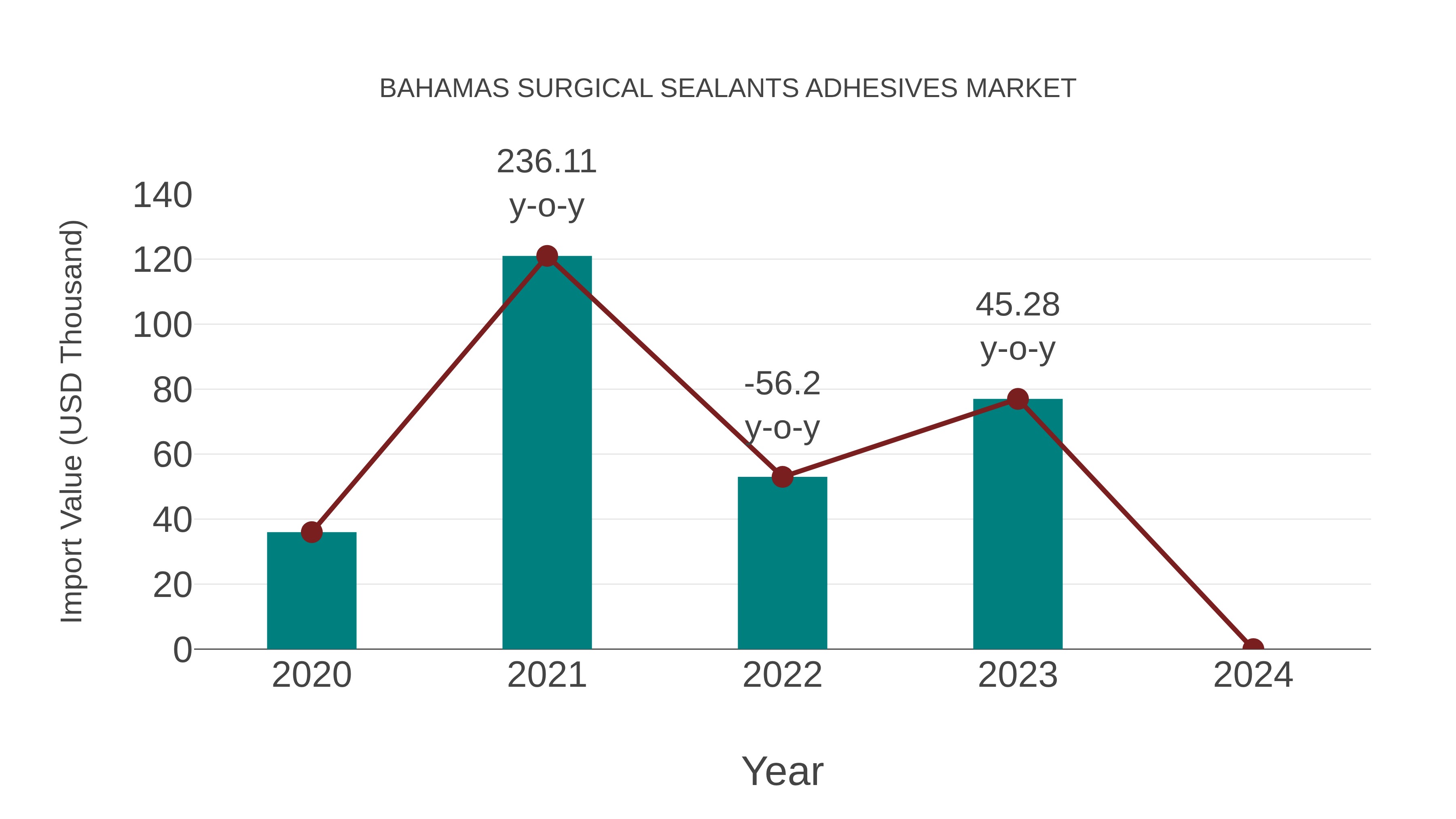  Bahamas Surgical Sealants Adhesives Market: Import Trend Analysis