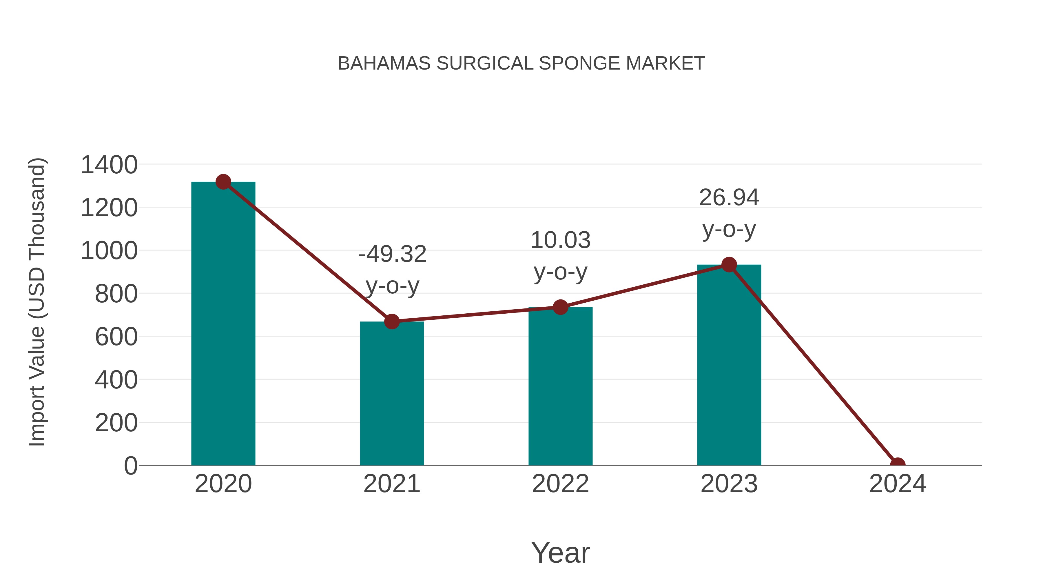  Bahamas Surgical Sponge Market: Import Trend Analysis