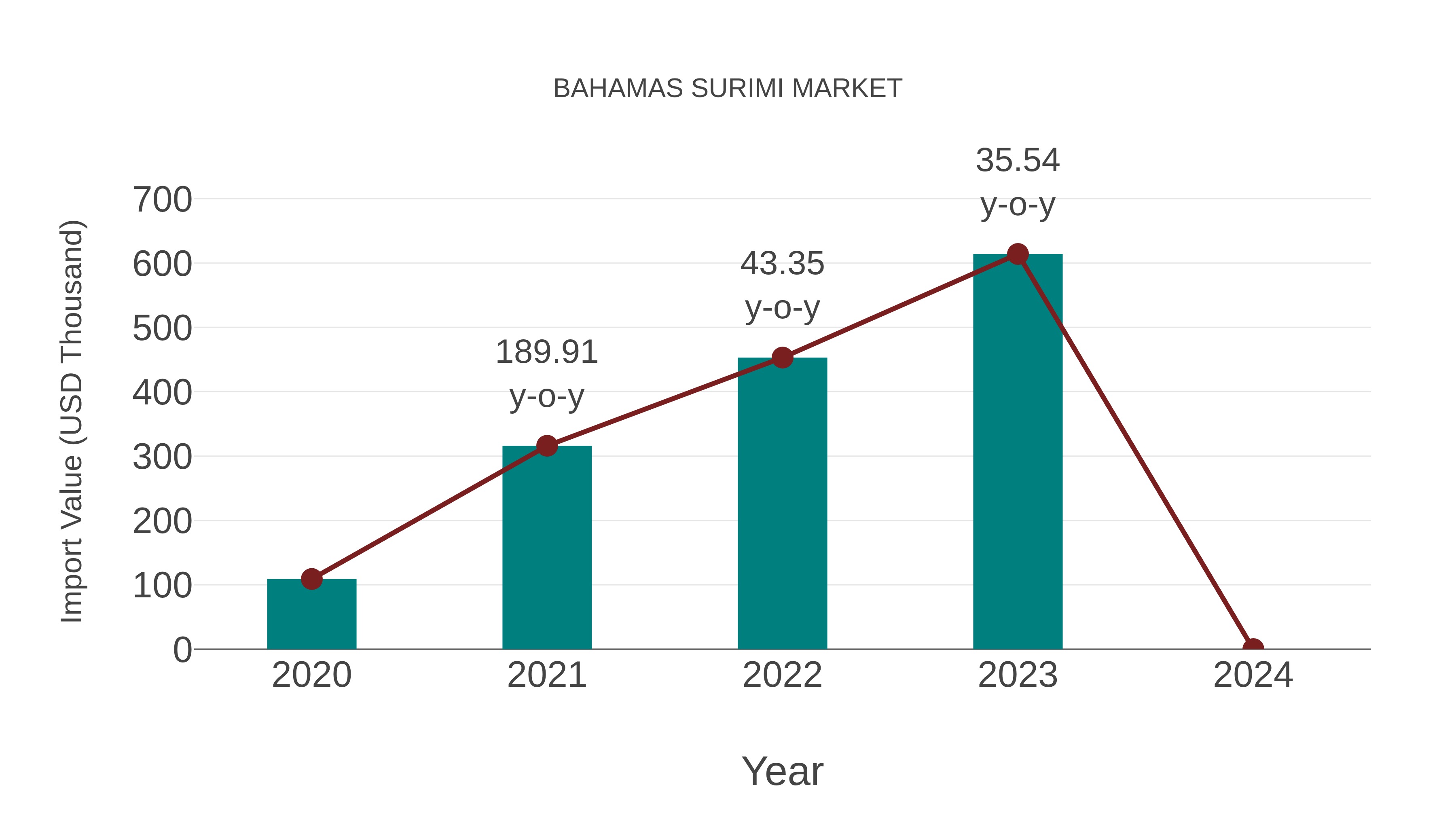  Bahamas Surimi Market: Import Trend Analysis