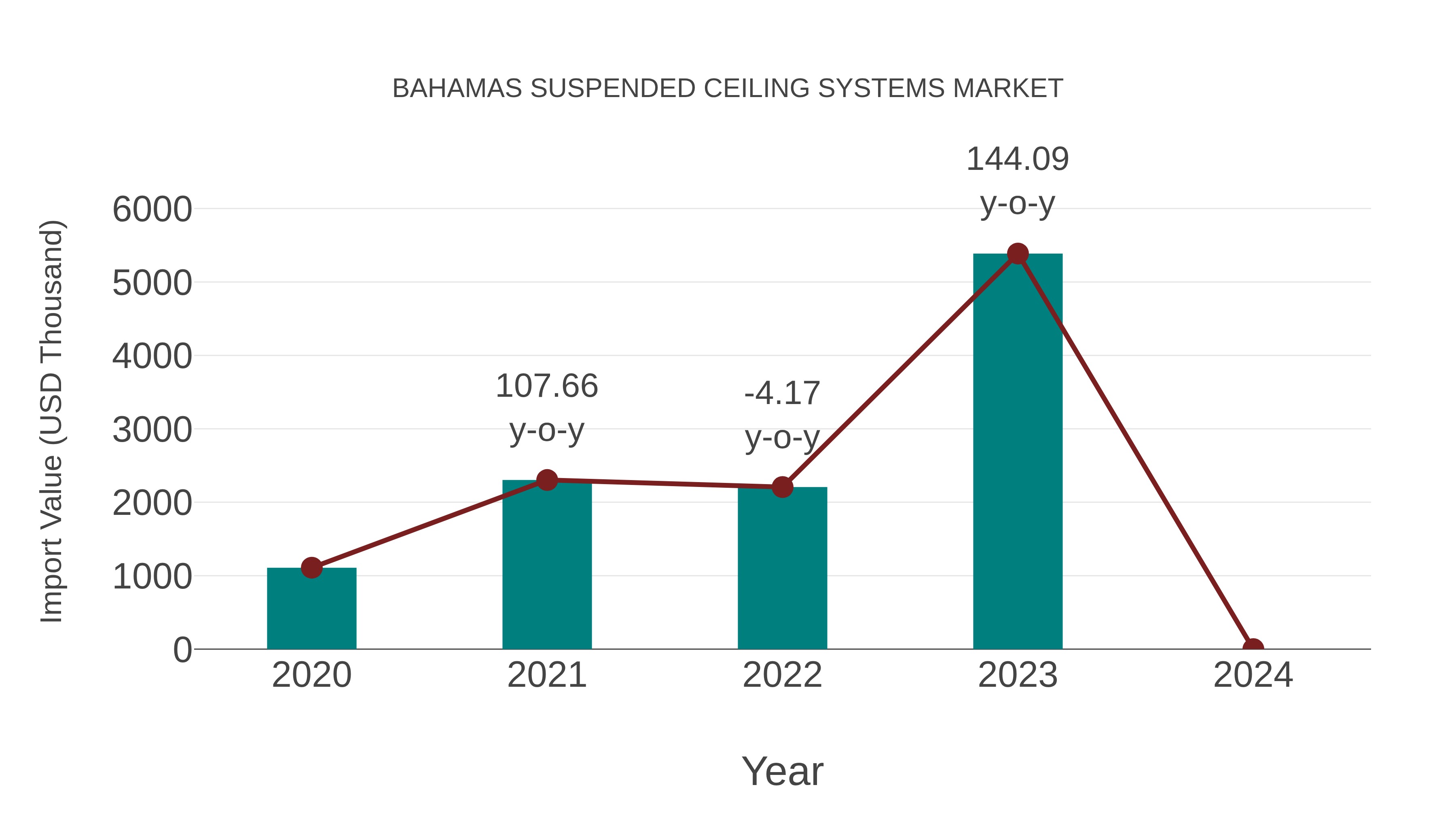 Bahamas Suspended Ceiling Systems Market: Import Trend Analysis