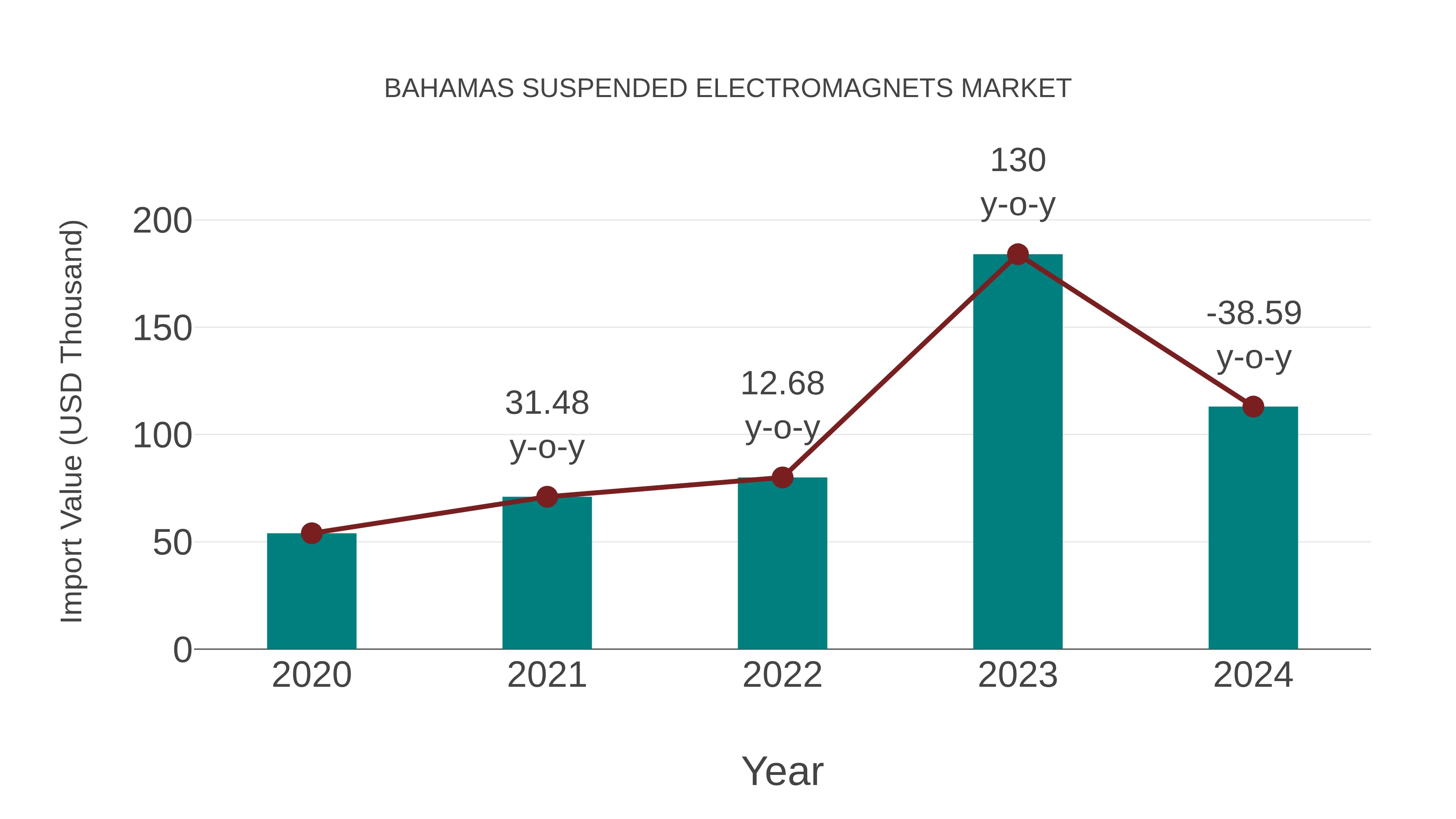  Bahamas Suspended Electromagnets Market: Import Trend Analysis