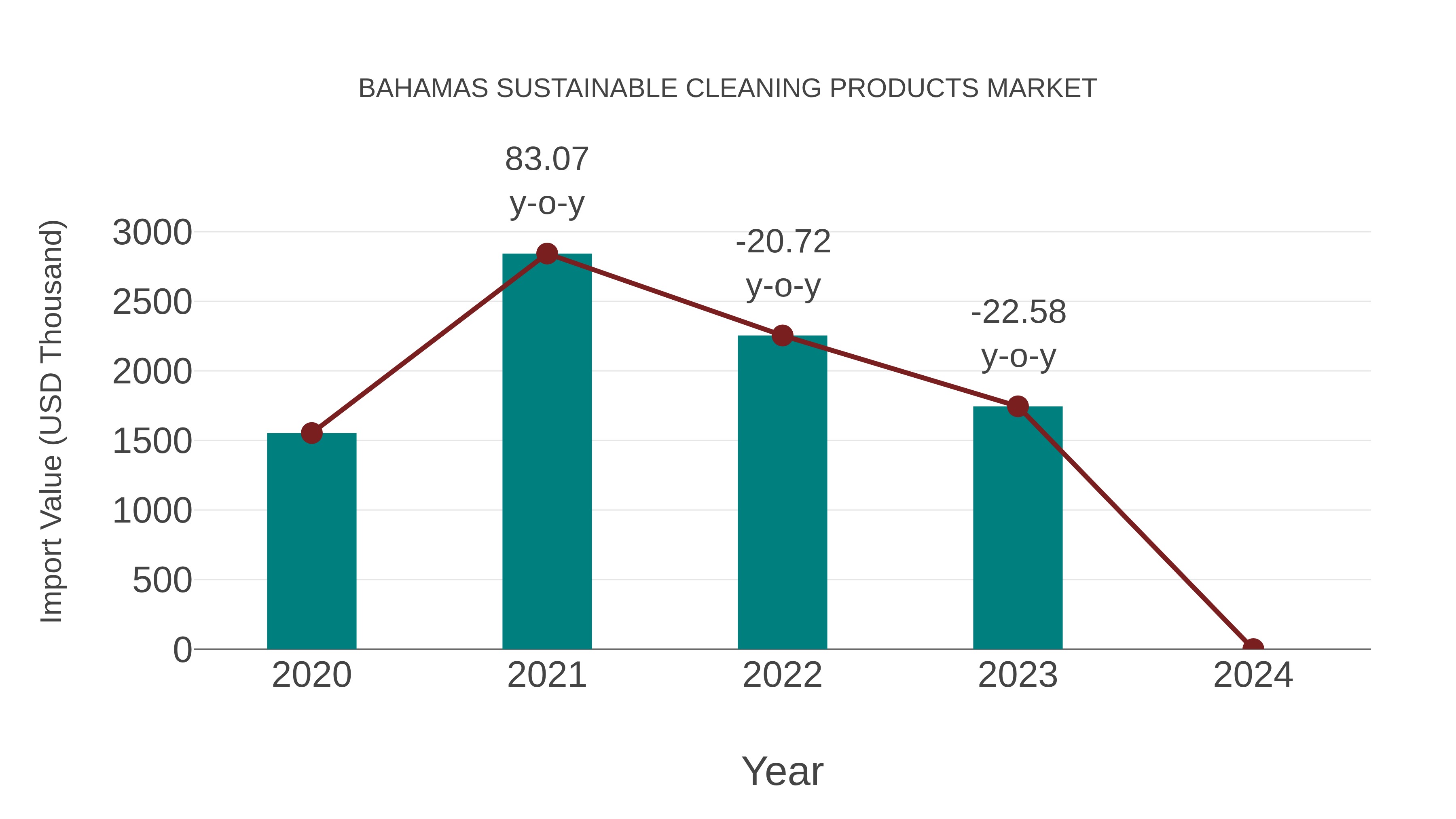  Bahamas Sustainable Cleaning Products Market: Import Trend Analysis