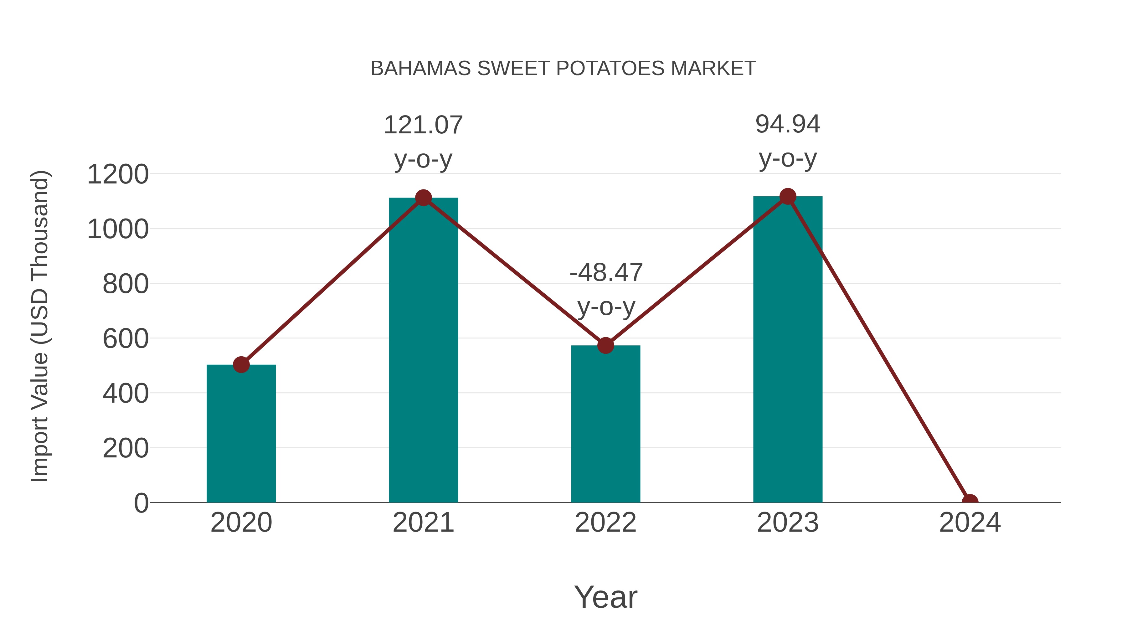  Bahamas Sweet Potatoes Market: Import Trend Analysis