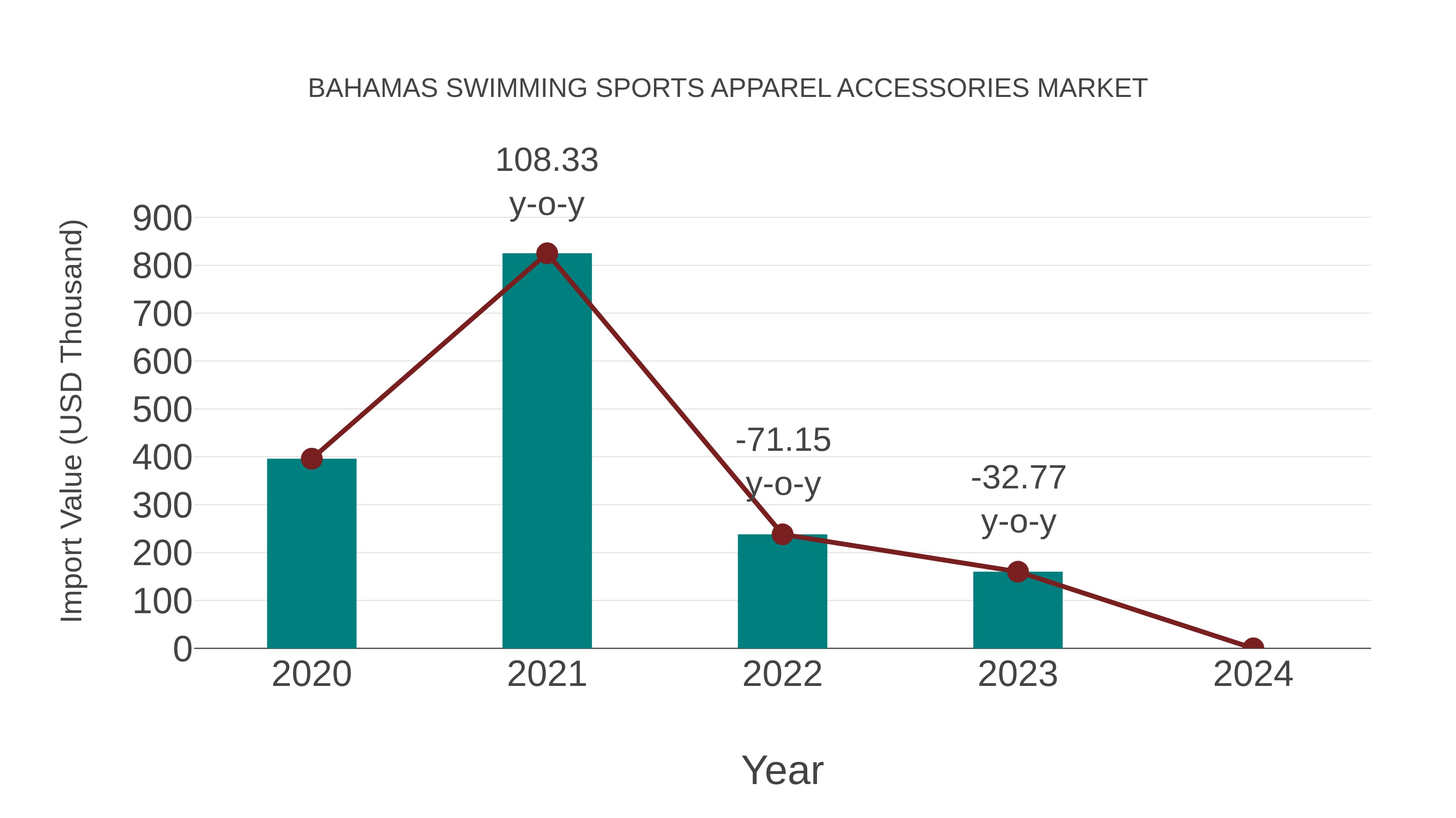 Bahamas Swimming Sports Apparel Accessories Market: Import Trend Analysis