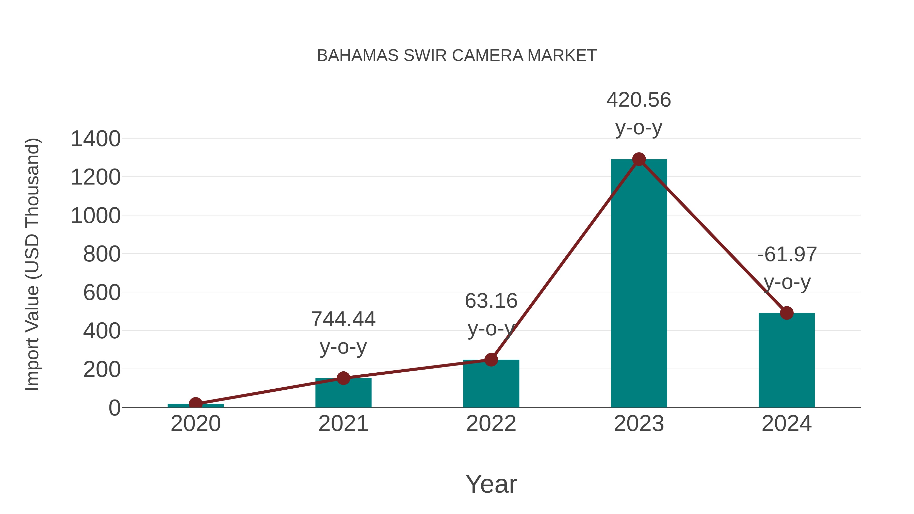  Bahamas Swir Camera Market: Import Trend Analysis