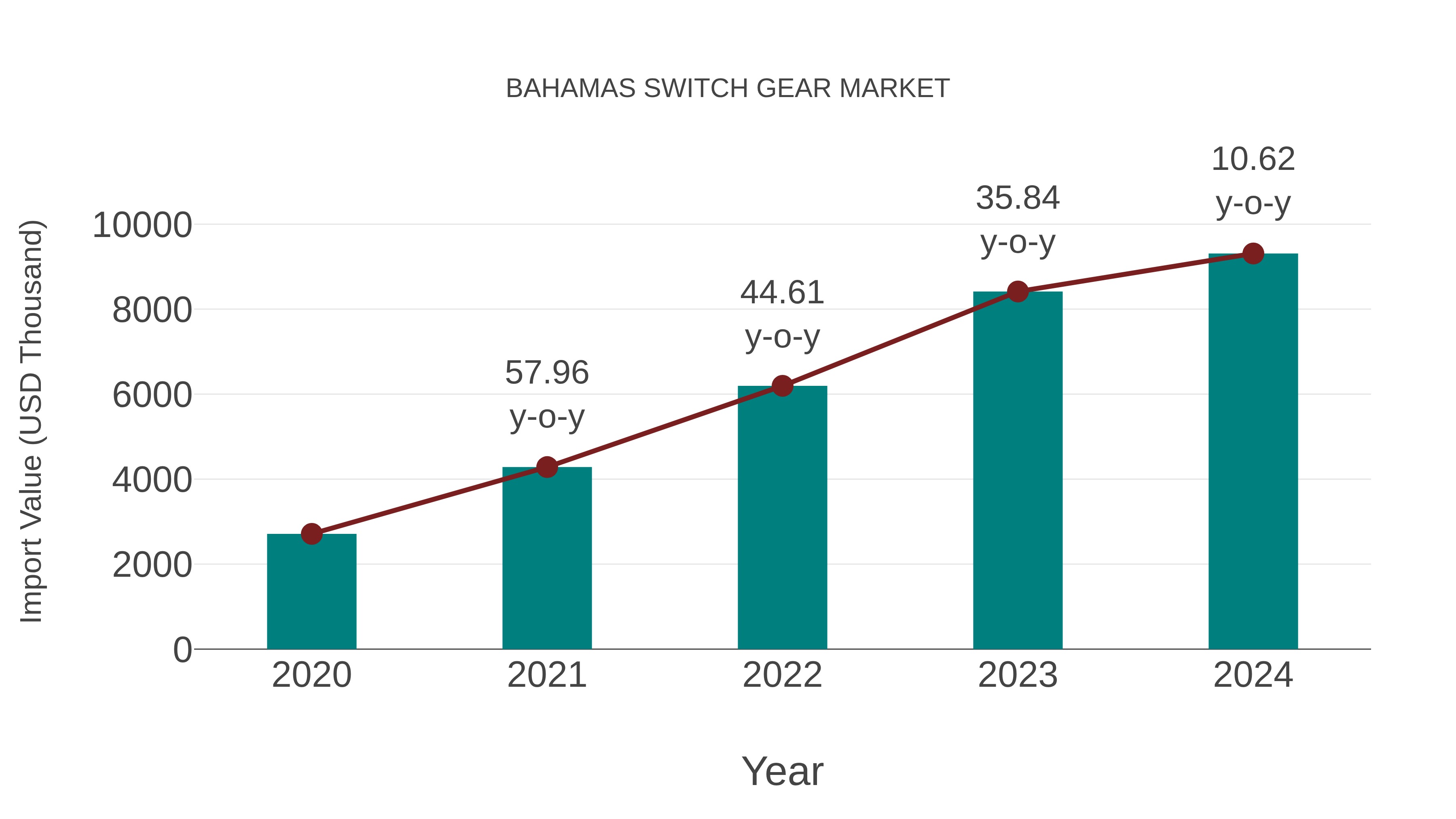  Bahamas Switch Gear Market: Import Trend Analysis