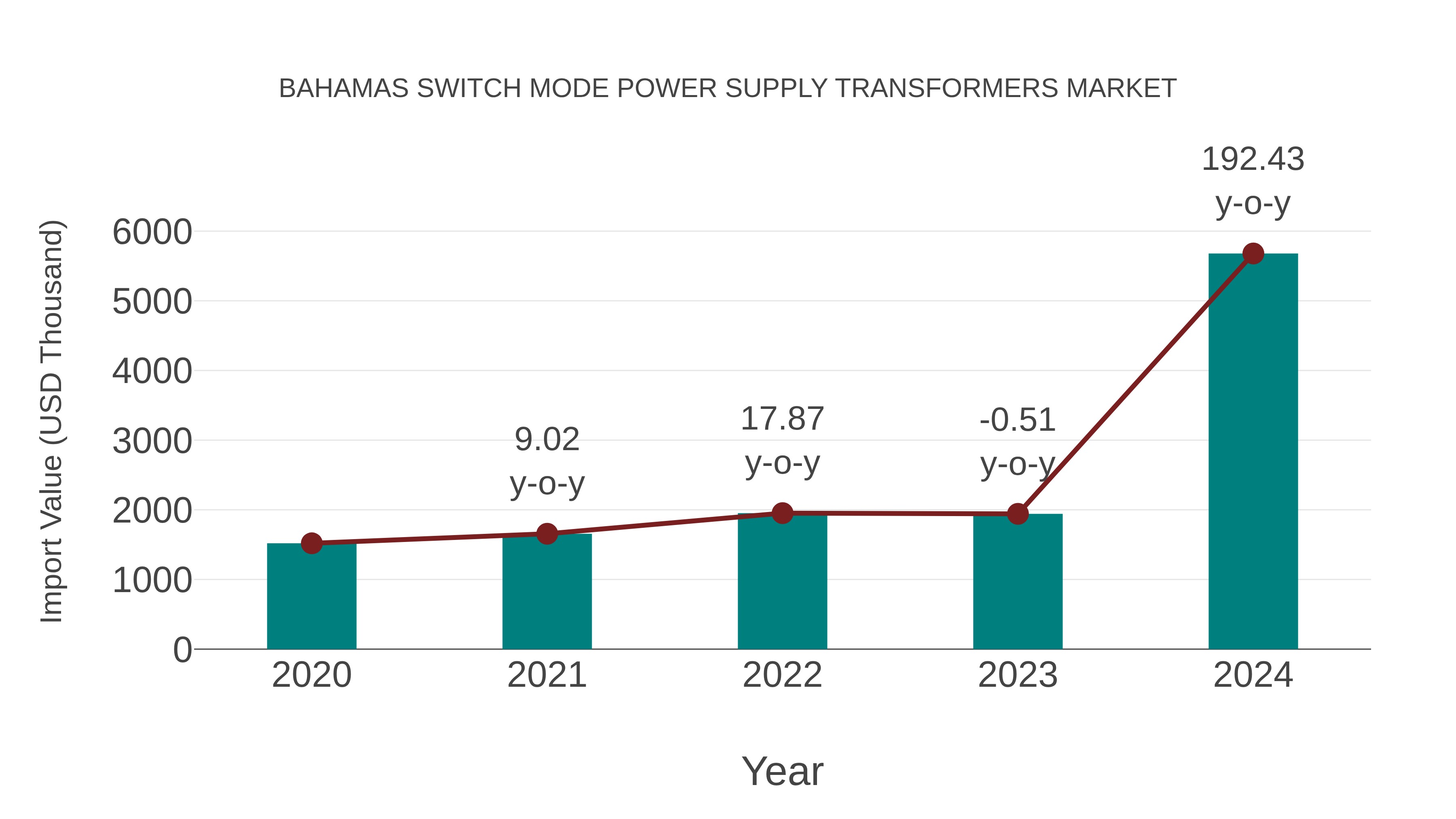 Bahamas Switch Mode Power Supply Transformers Market: Import Trend Analysis