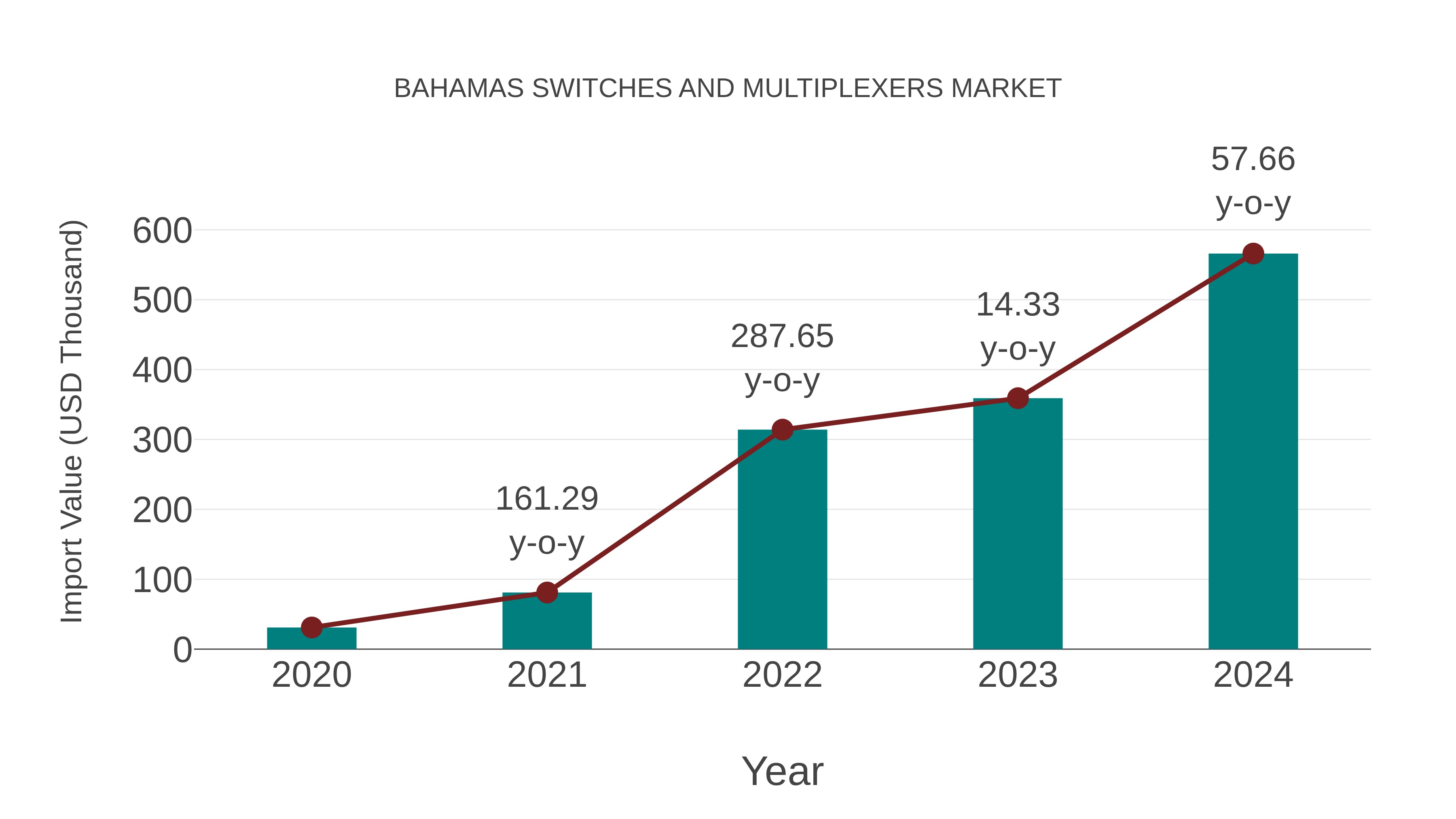 Bahamas Switches and Multiplexers Market: Import Trend Analysis
