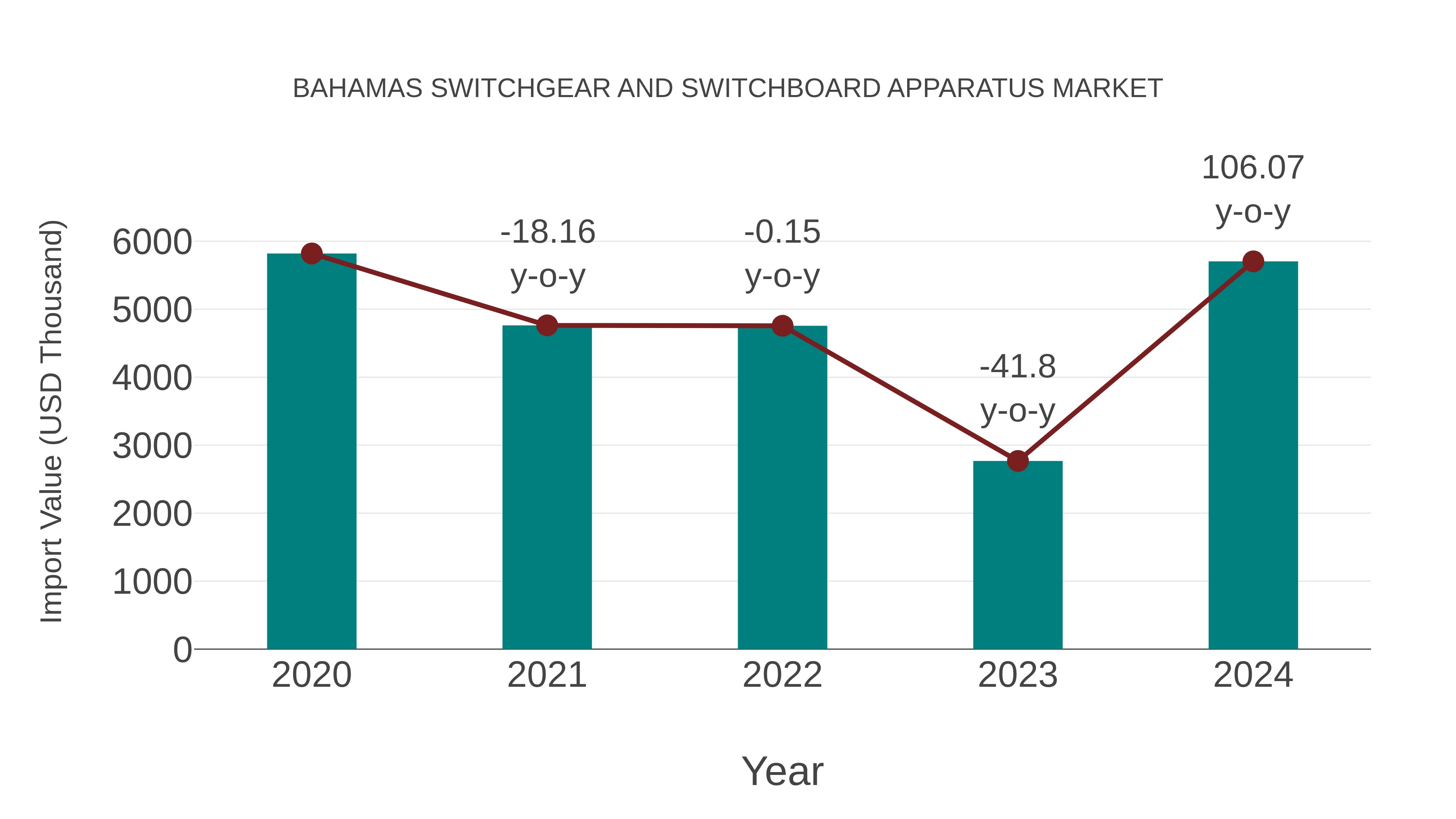  Bahamas Switchgear and Switchboard Apparatus Market: Import Trend Analysis