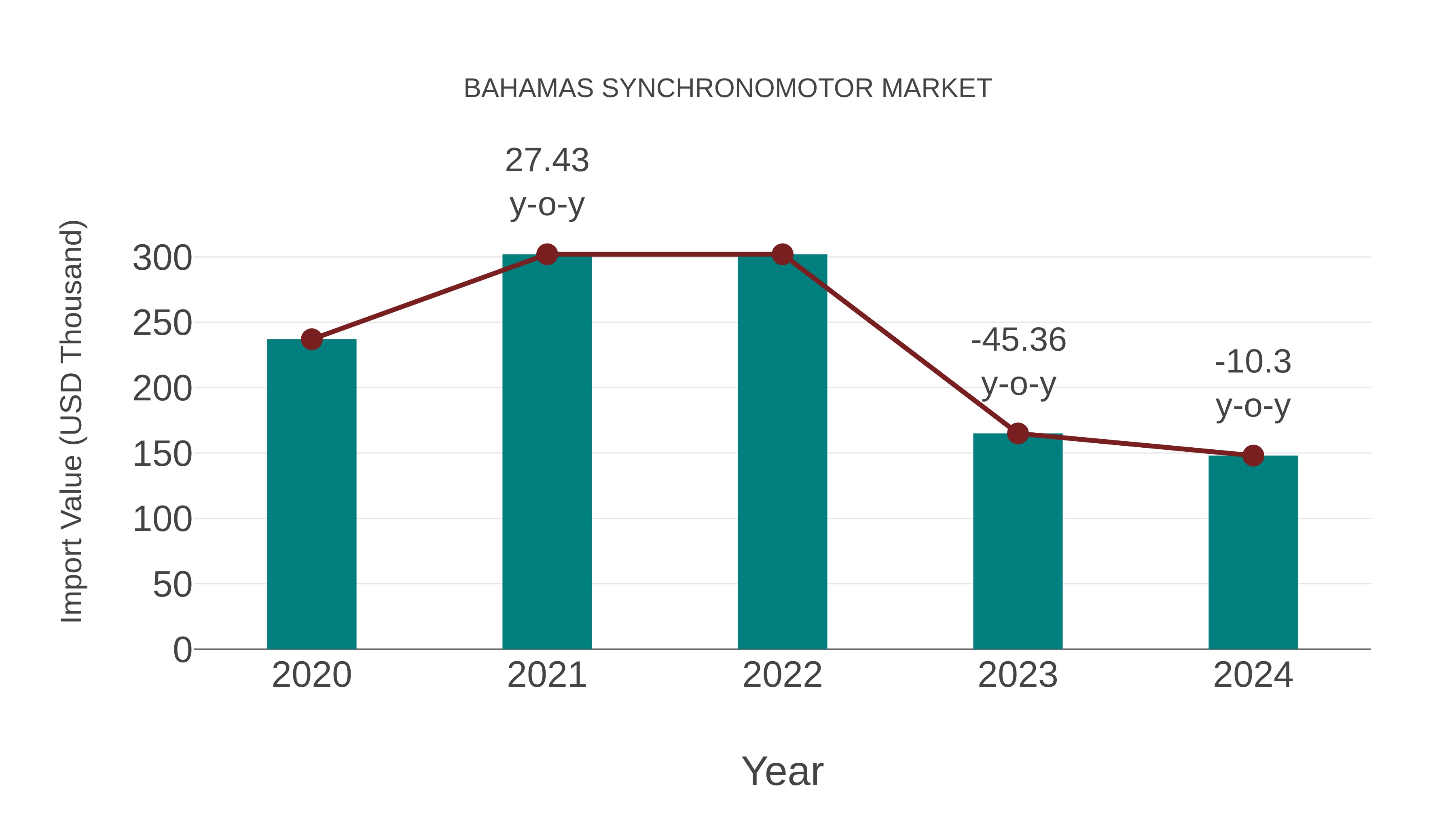 Bahamas Synchronomotor Market: Import Trend Analysis