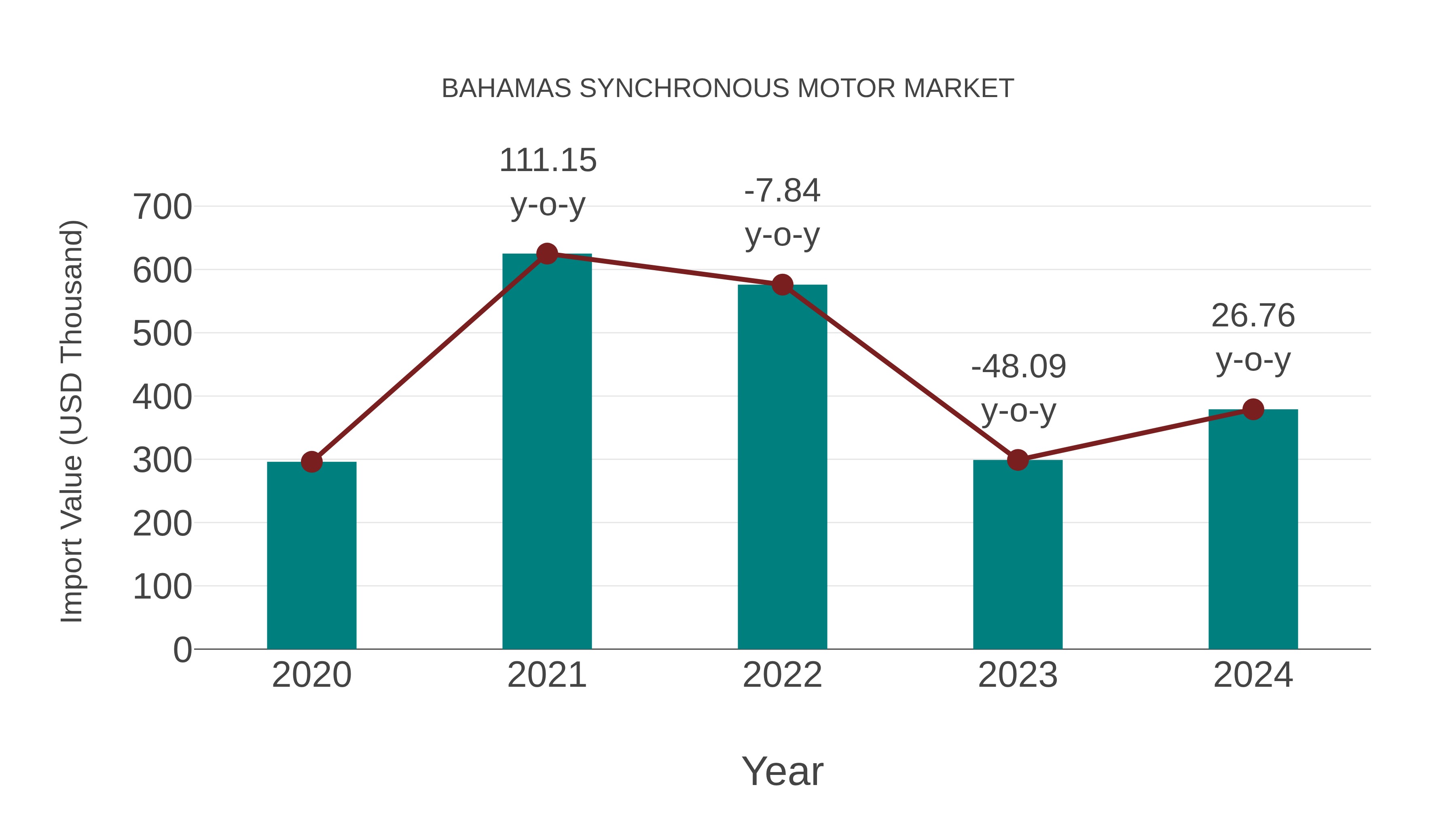 Bahamas Synchronous Motor Market: Import Trend Analysis