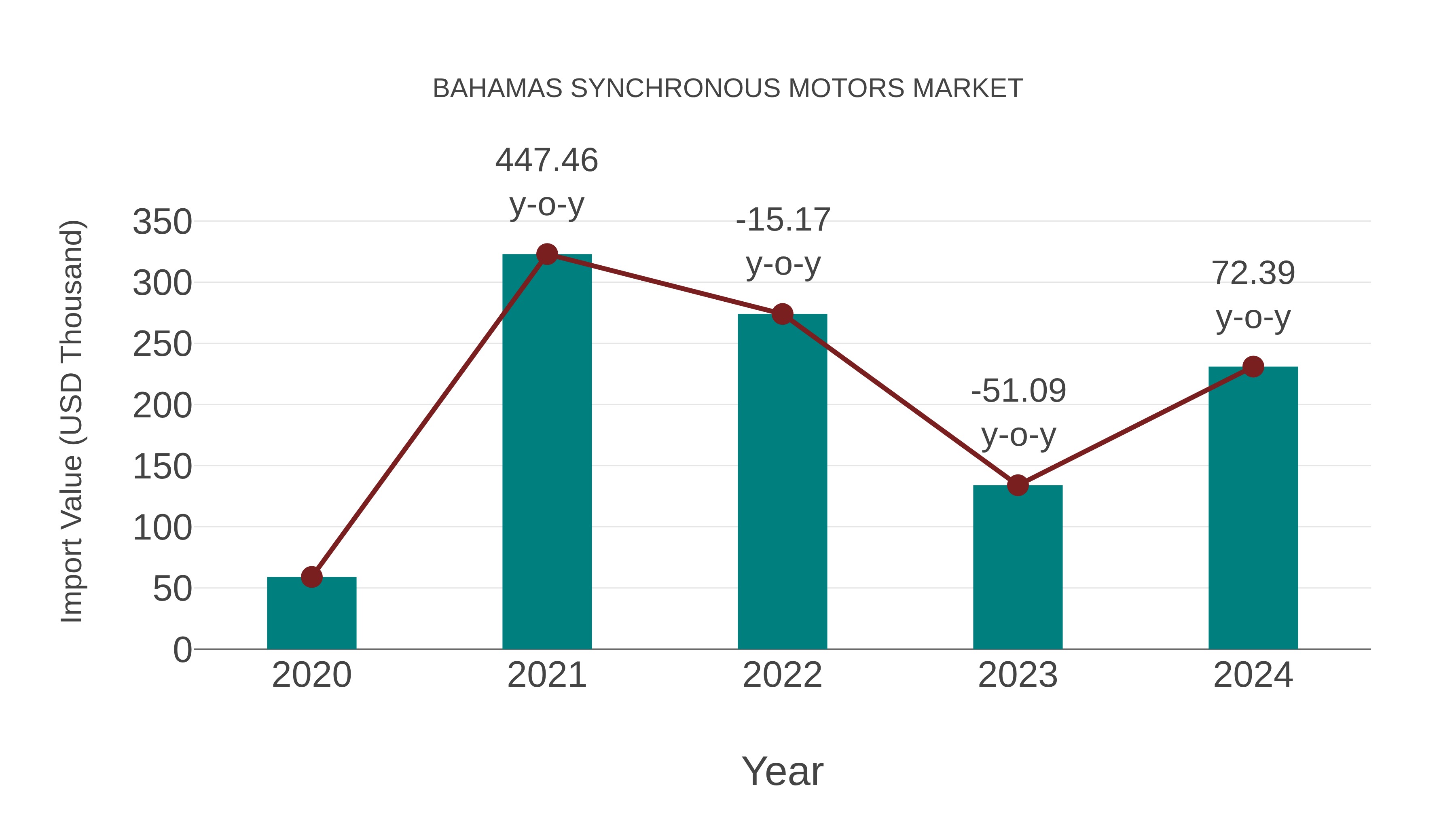 Bahamas Synchronous Motors Market: Import Trend Analysis
