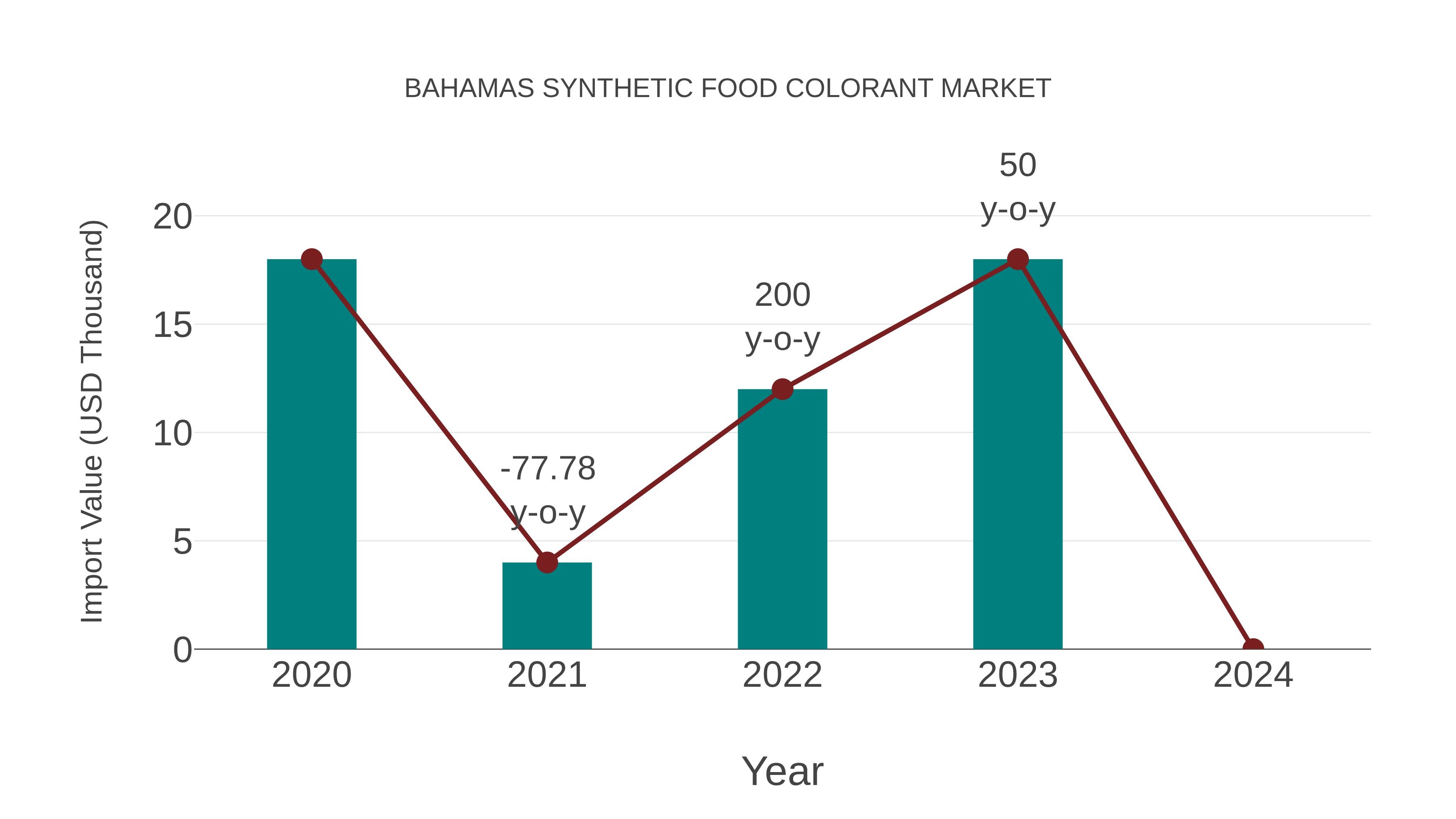 Bahamas Synthetic Food Colorant Market: Import Trend Analysis